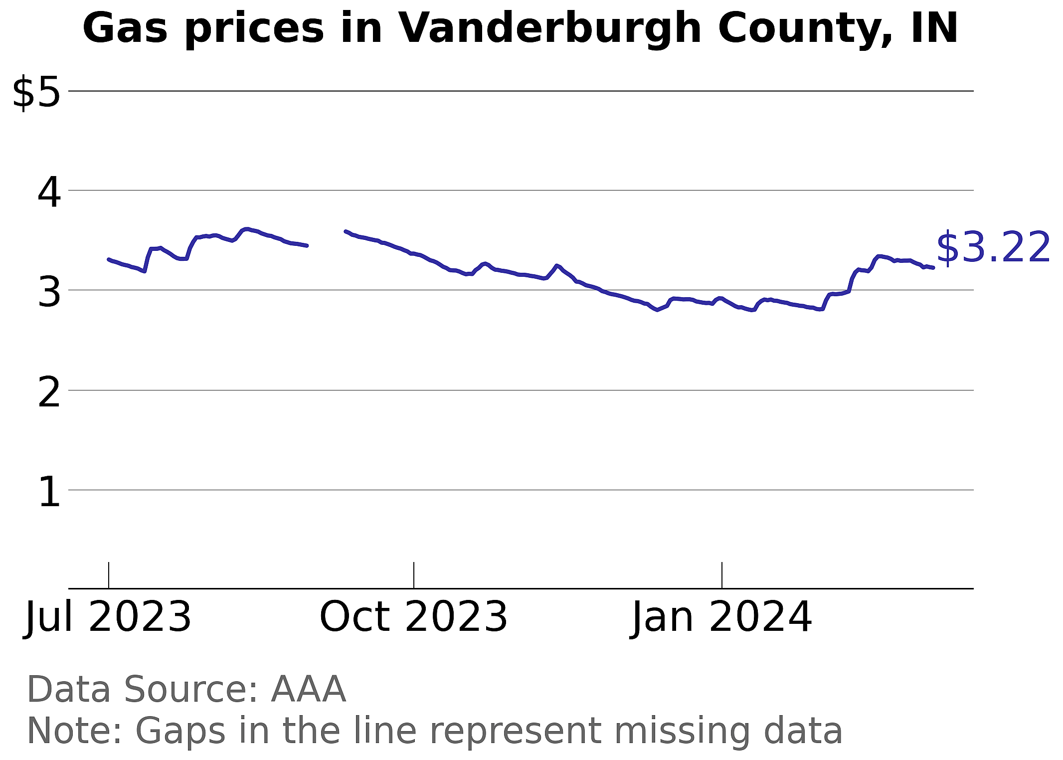Vanderburgh County, Indiana gas price trends