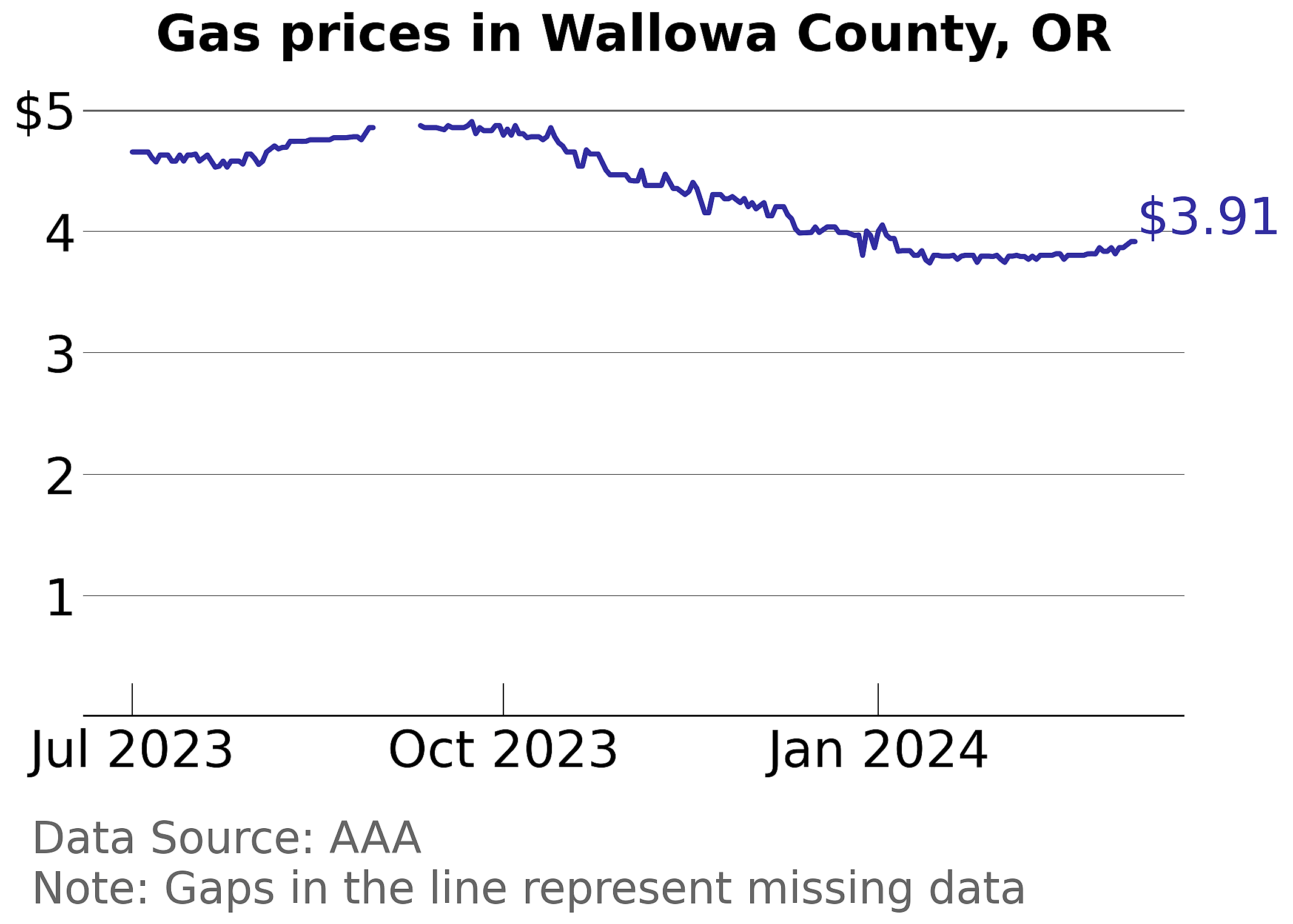 Wallowa County, Oregon gas price trends