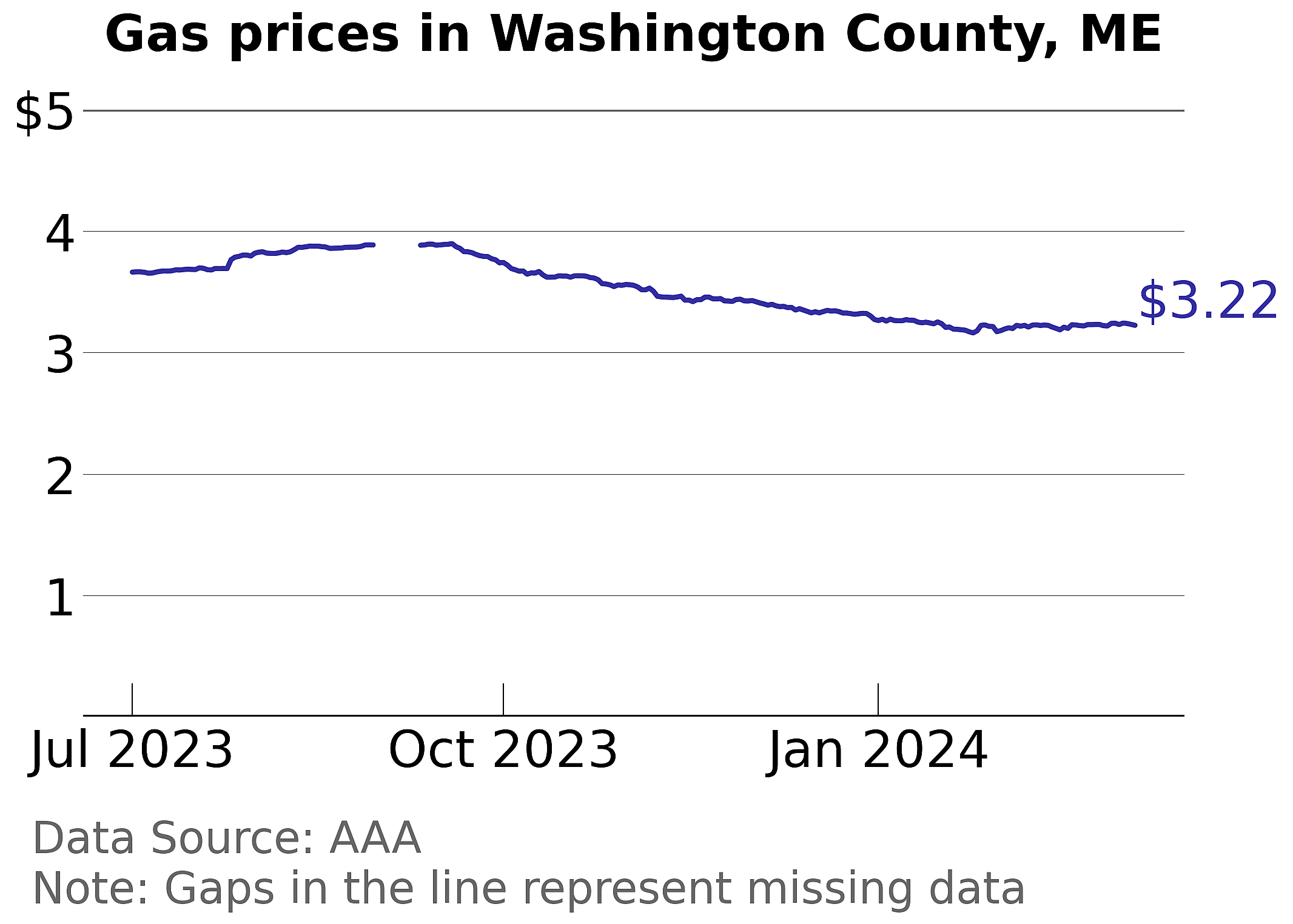 Washington County, Maine gas price trends