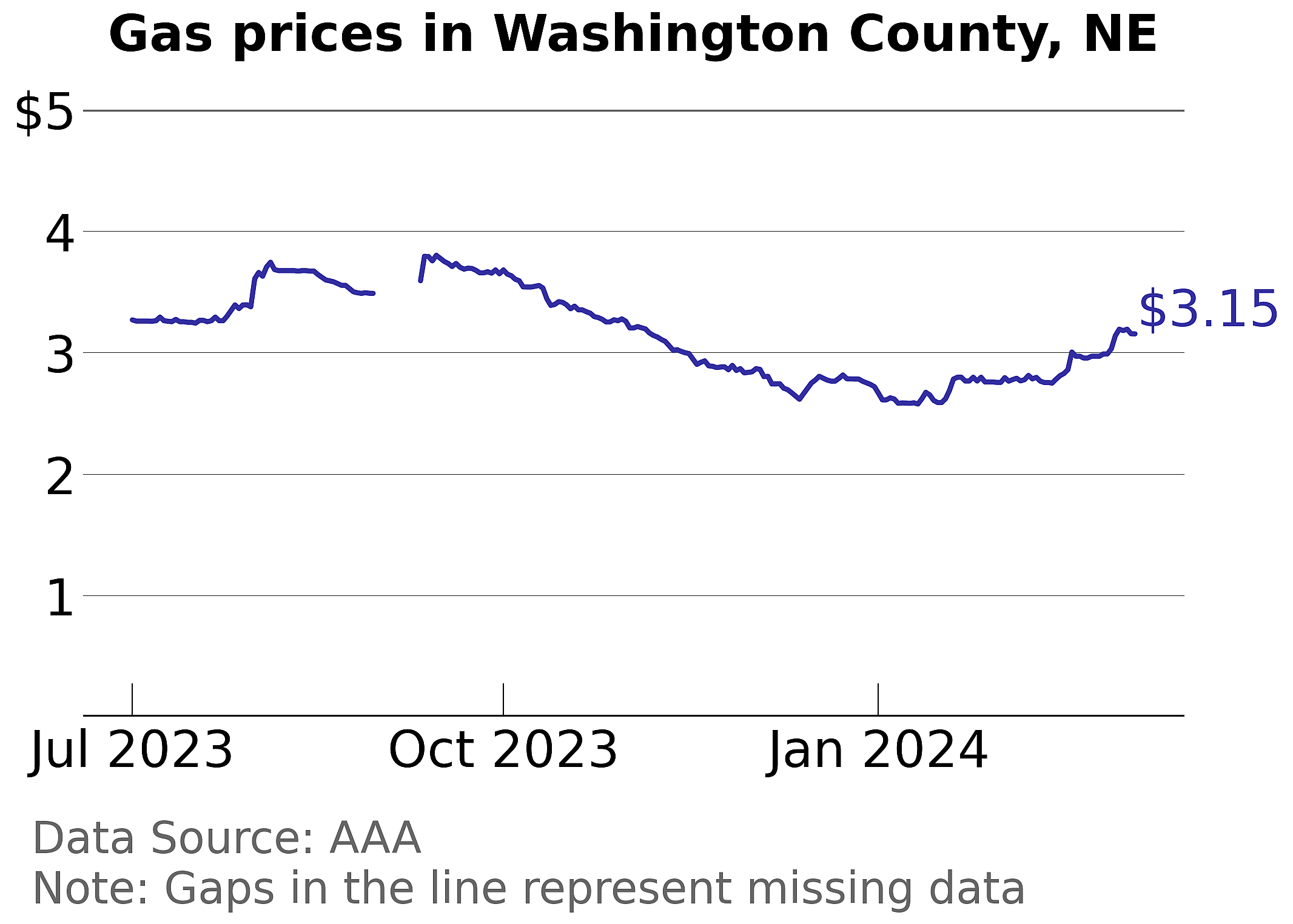 Washington County, Nebraska gas price trends