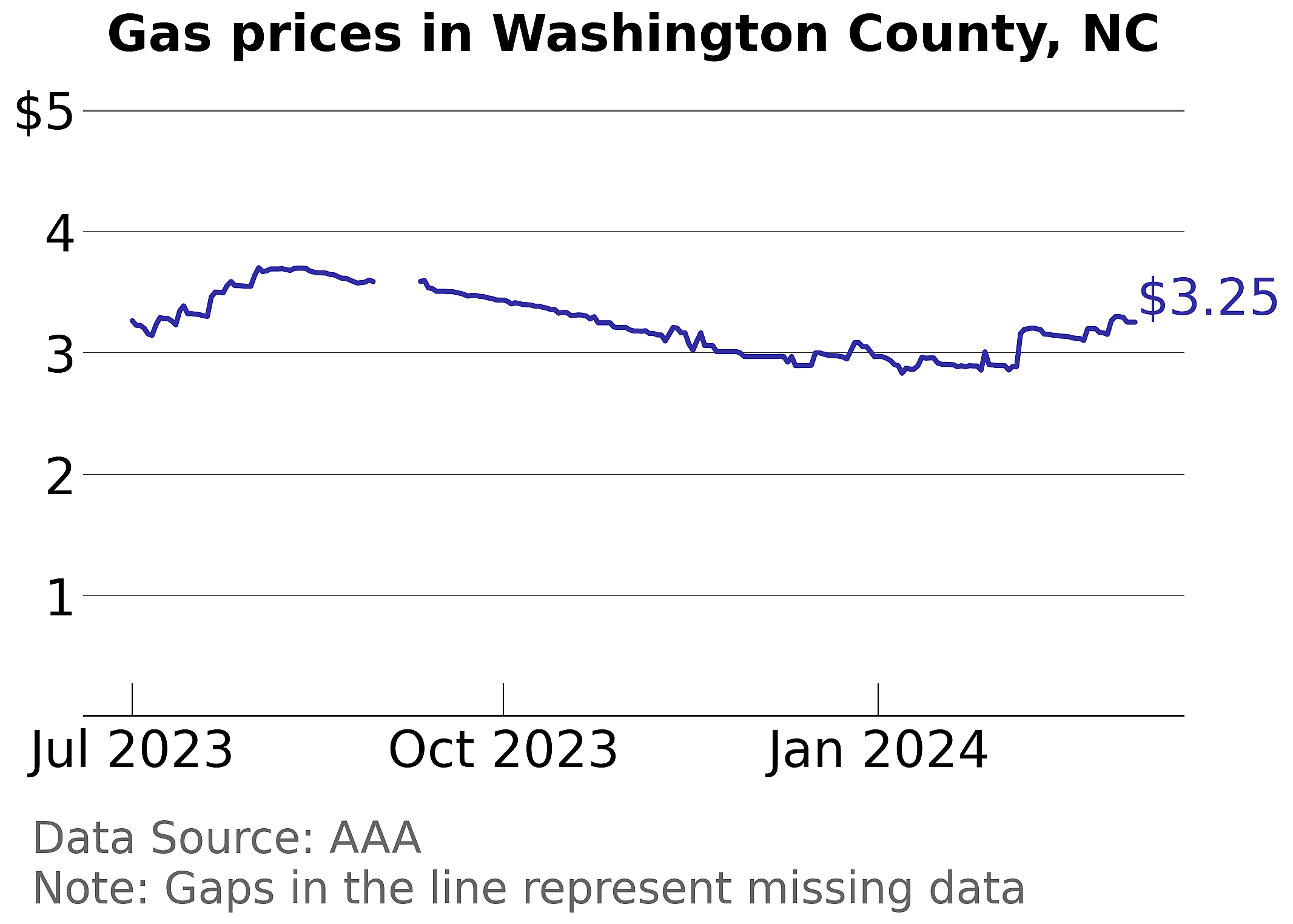 Washington County, North Carolina gas price trends