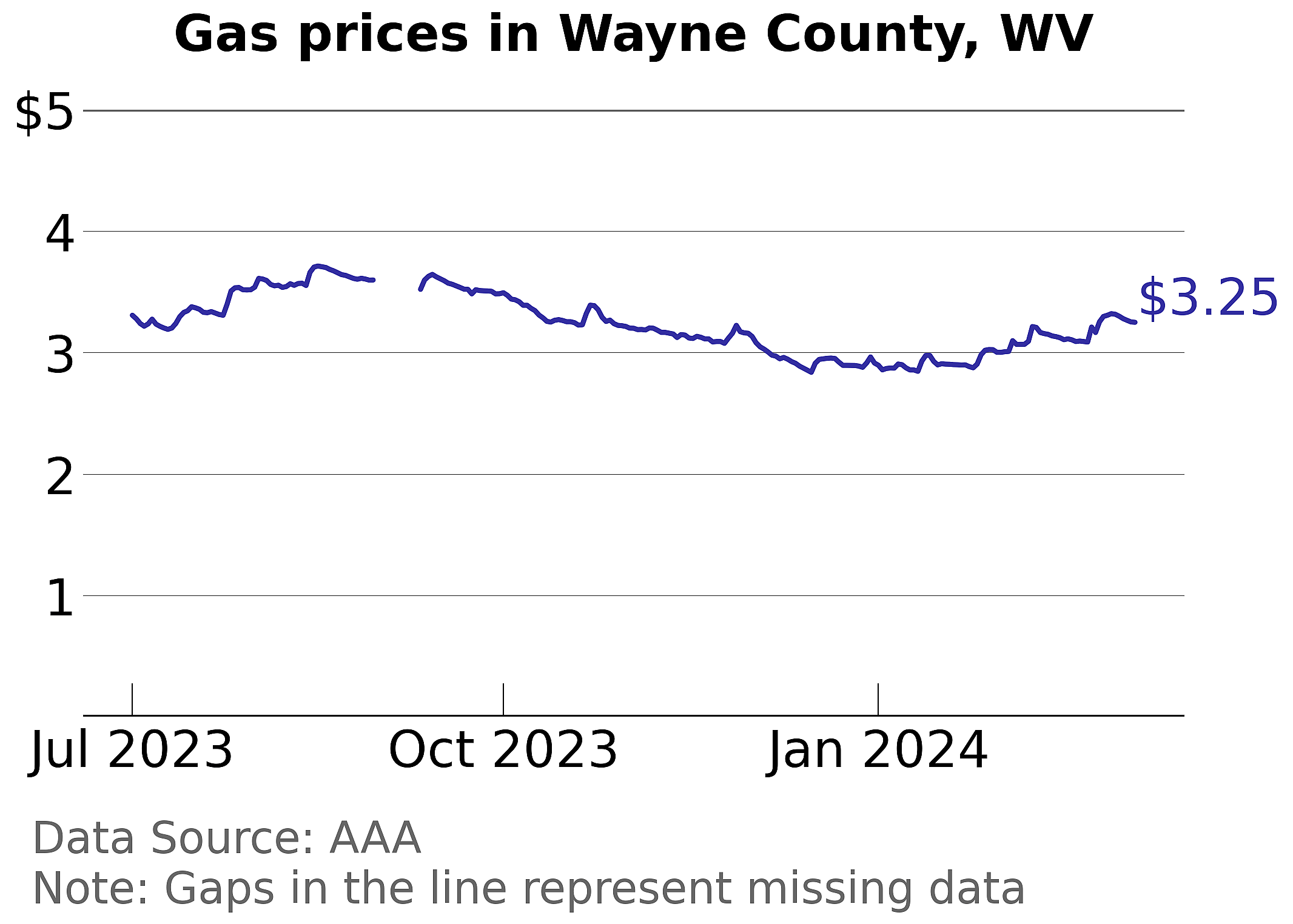 Wayne County, West Virginia gas price trends