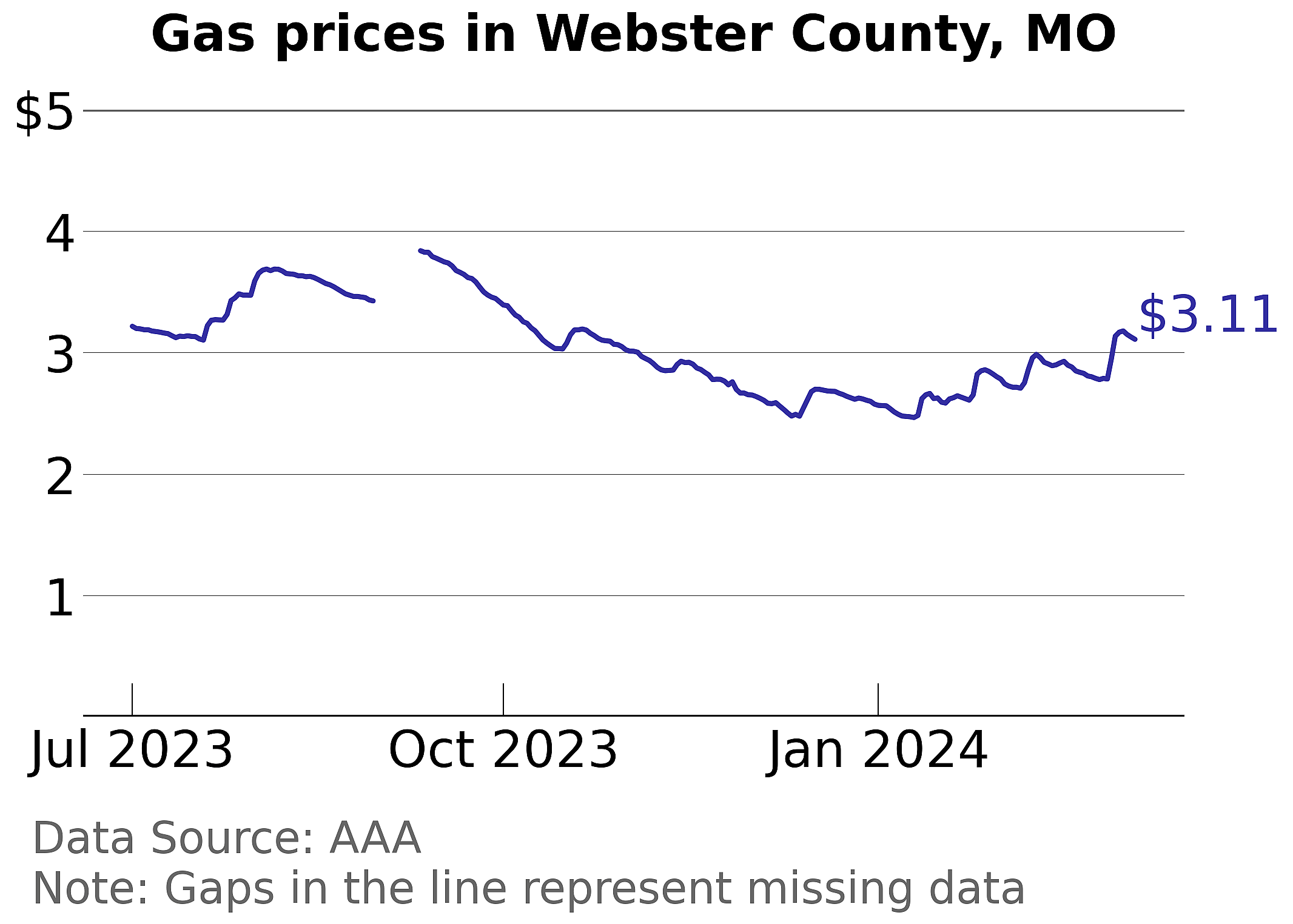 Webster County, Missouri gas price trends