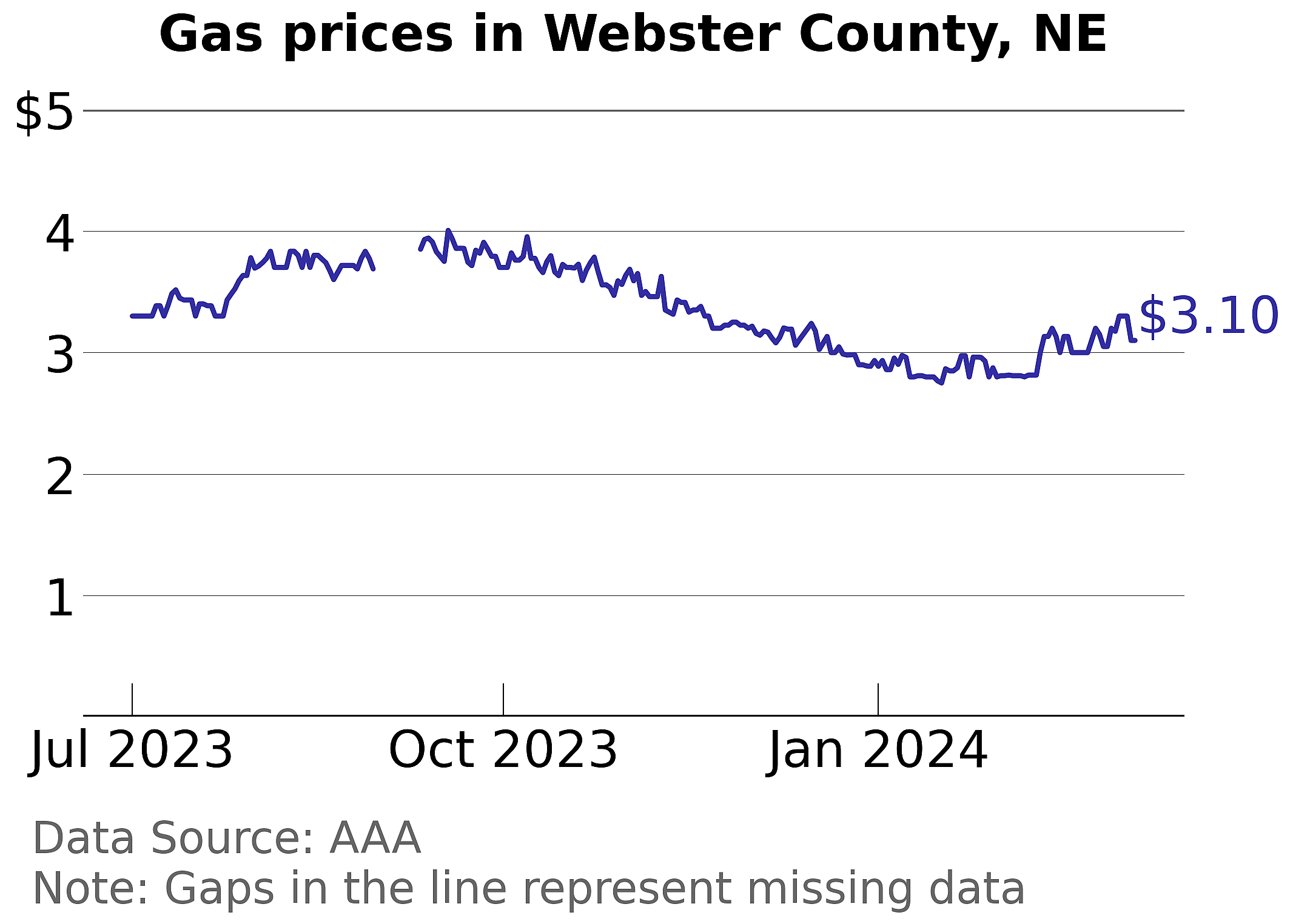 Webster County, Nebraska gas price trends