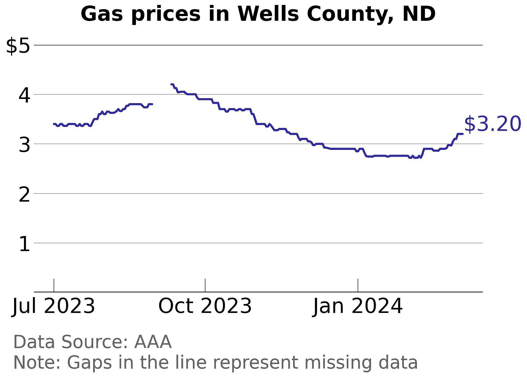Wells County, North Dakota gas price trends