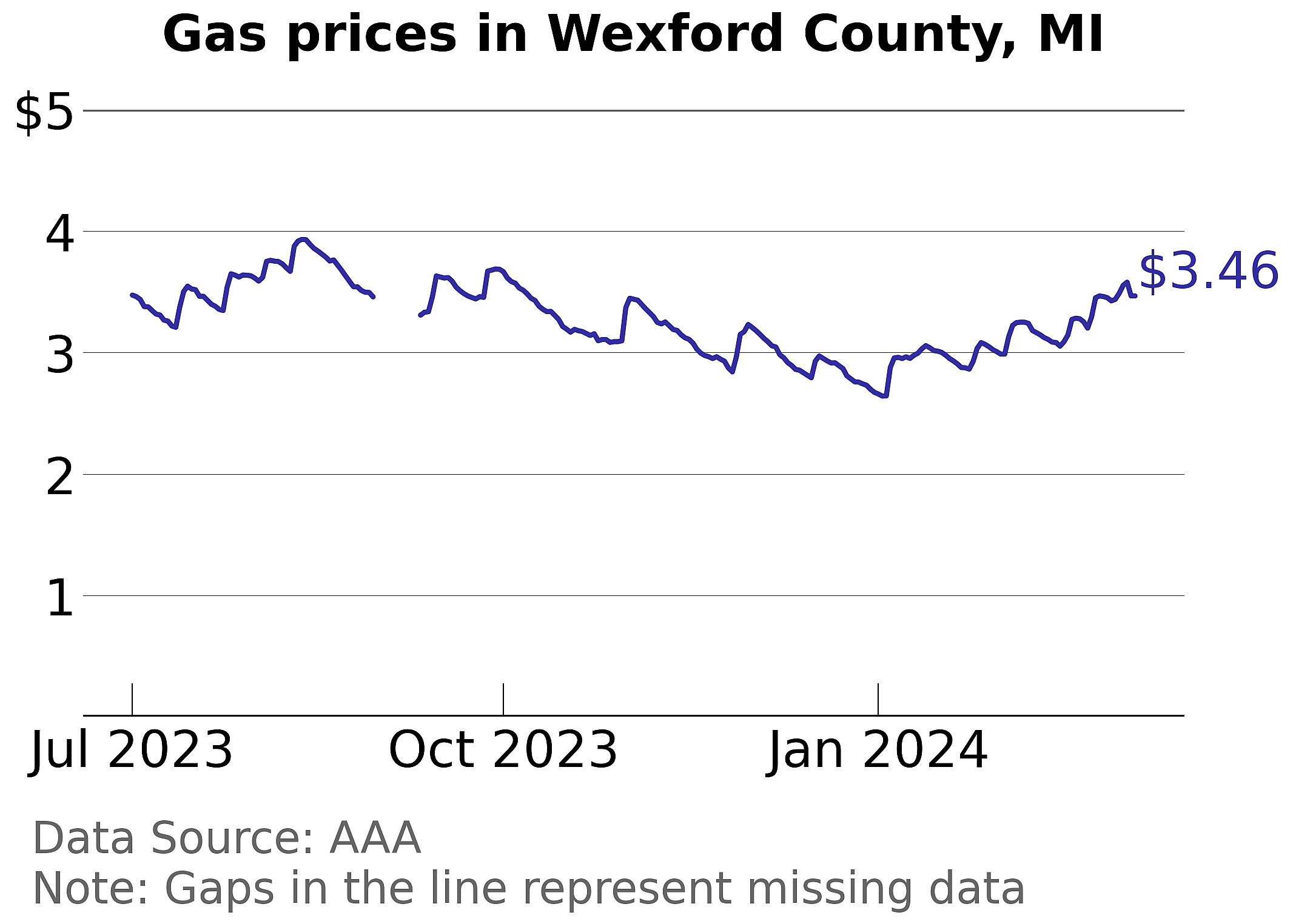 Wexford County, Michigan gas price trends