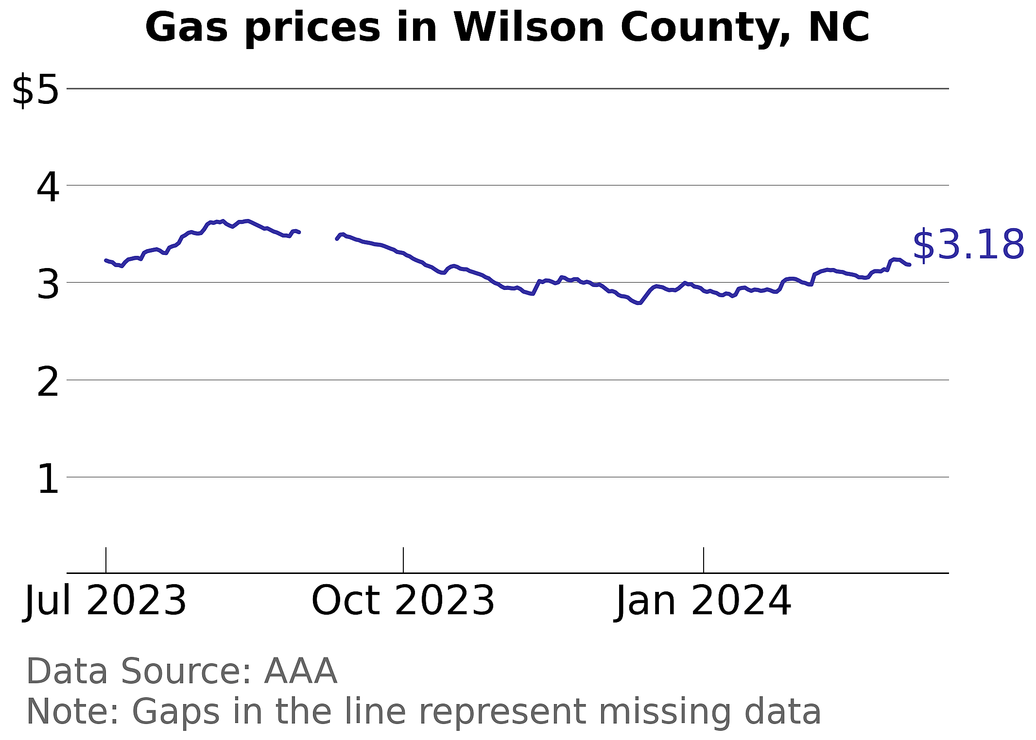 Wilson County, North Carolina gas price trends