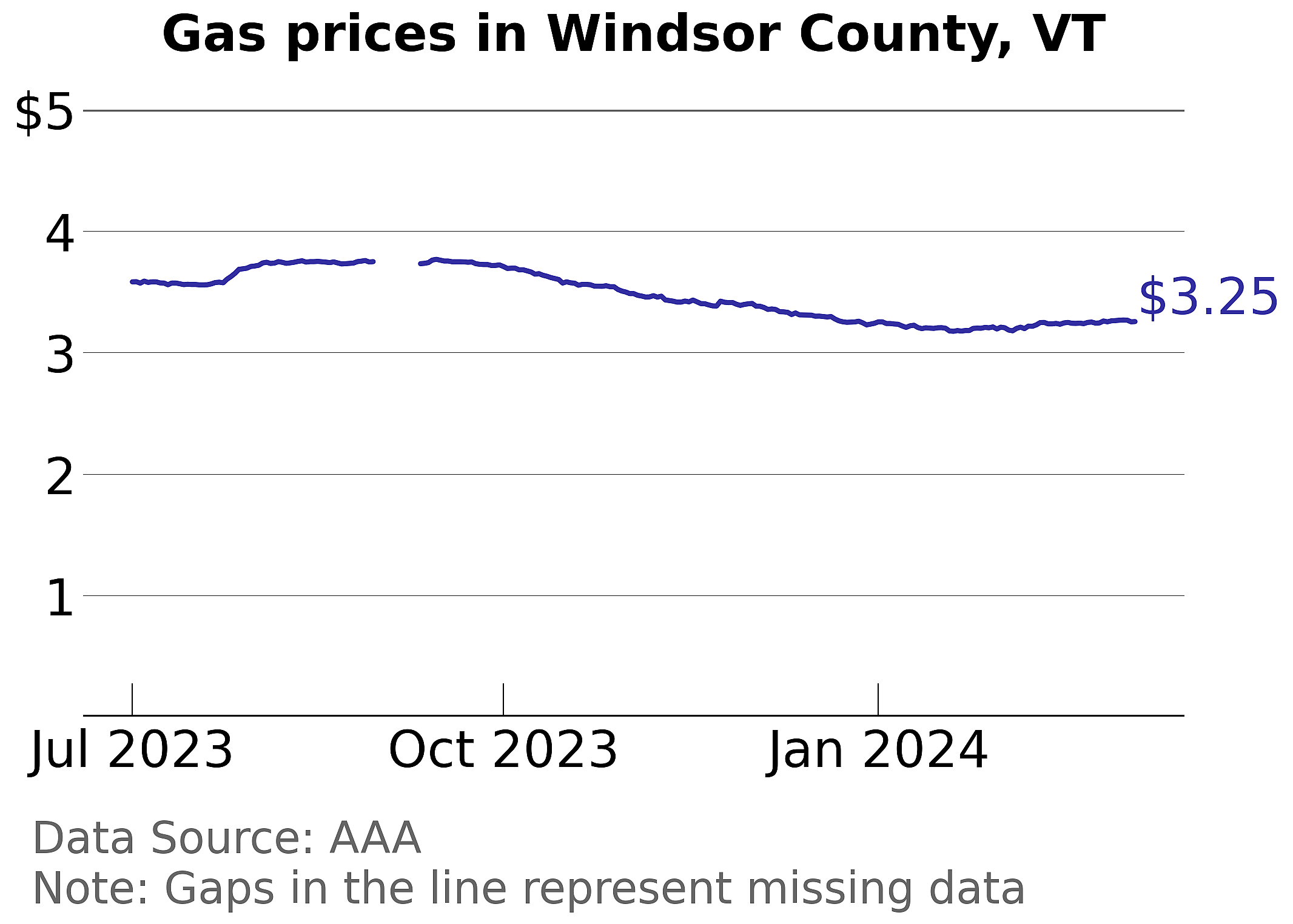 Windsor County, Vermont gas price trends