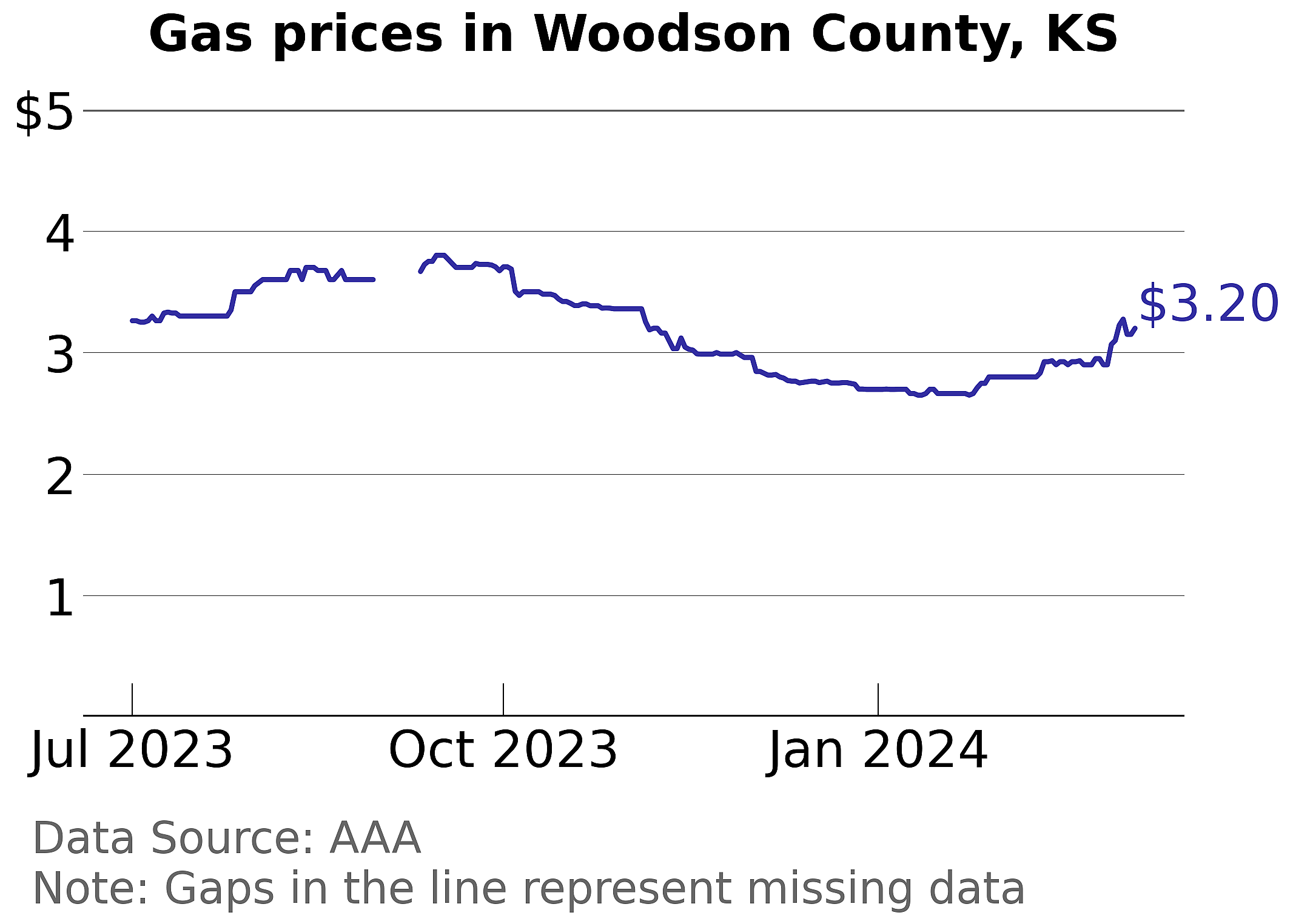 Woodson County, Kansas gas price trends