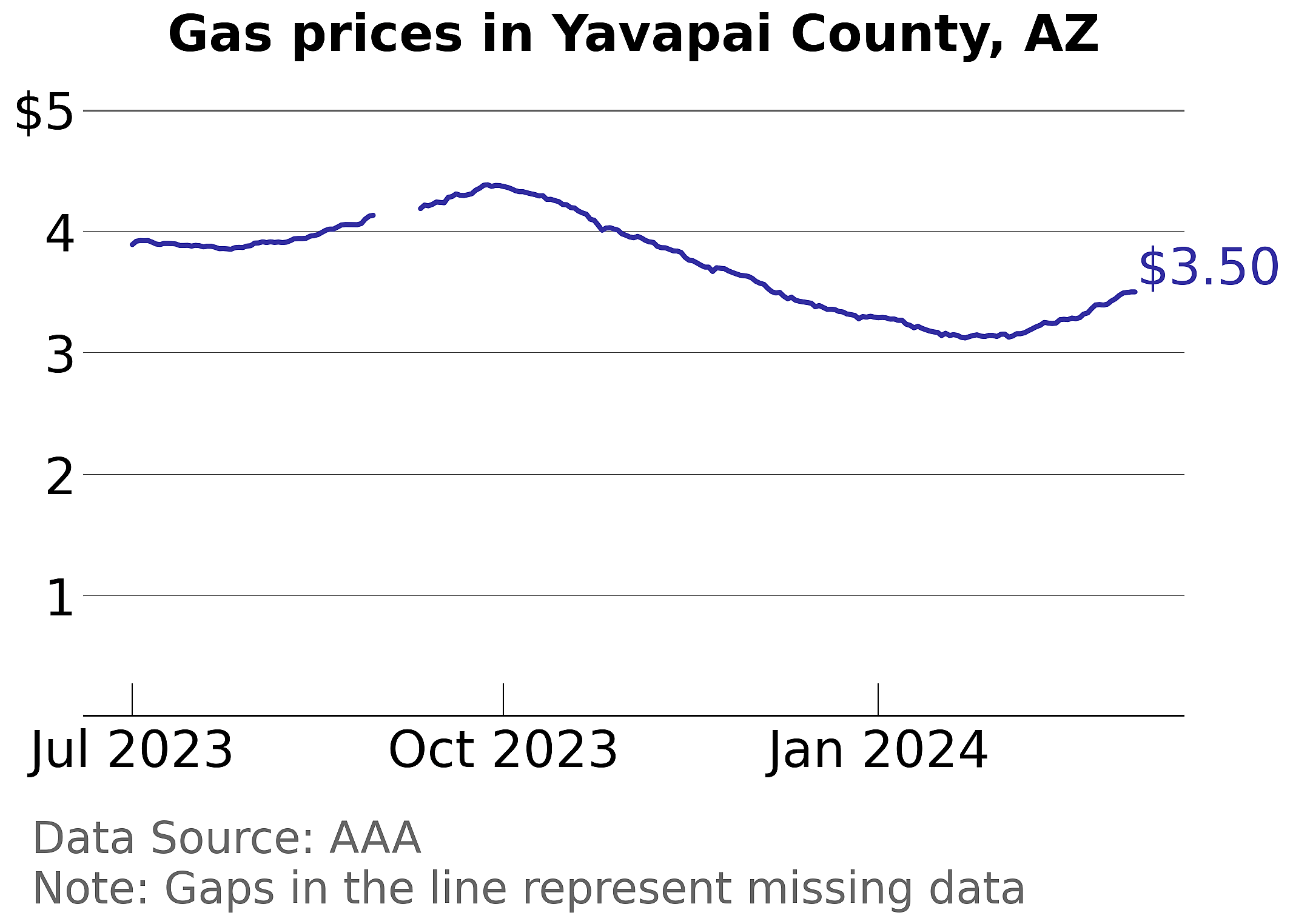 Yavapai County, Arizona gas price trends