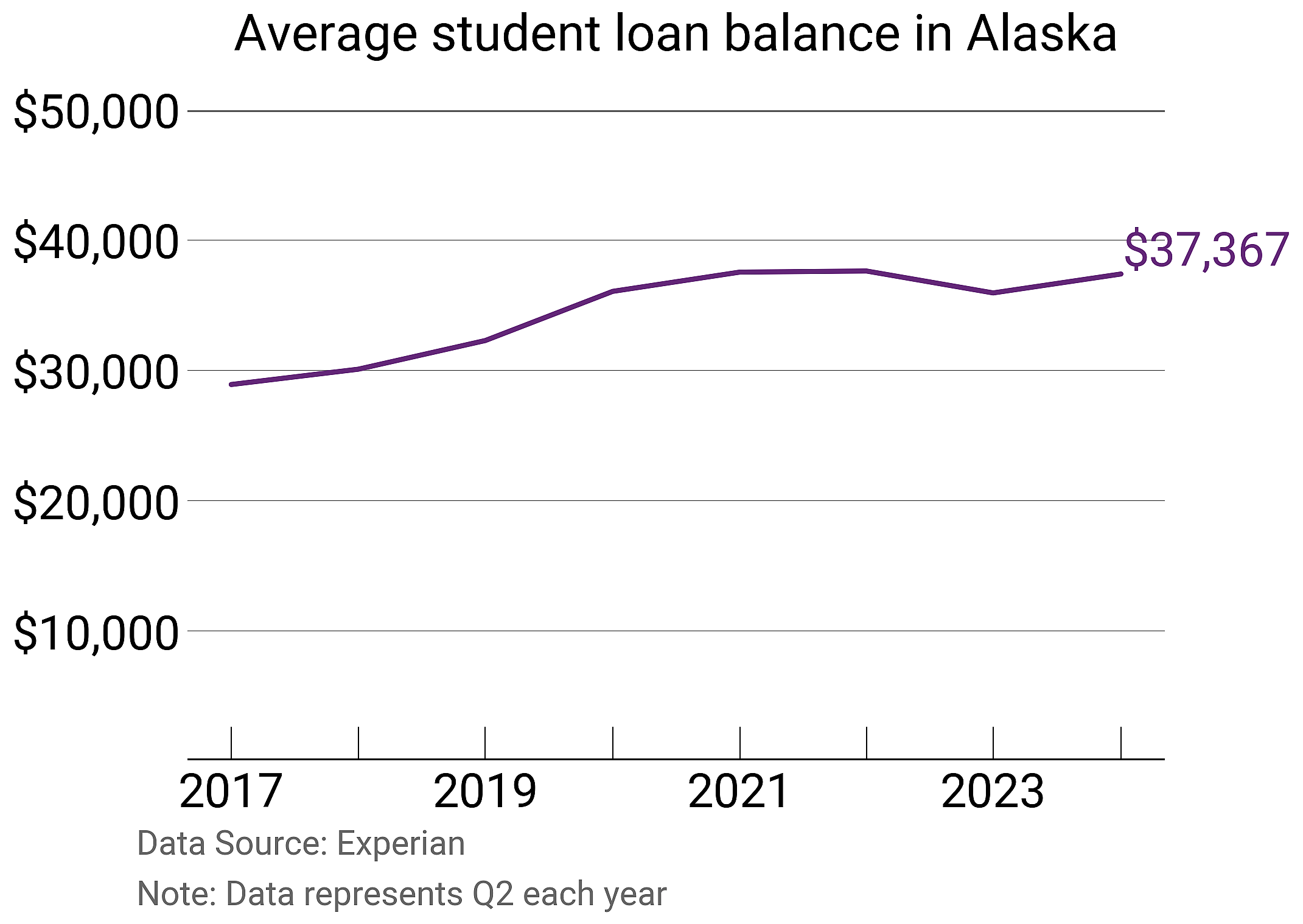 Average student loan balance in Alaska