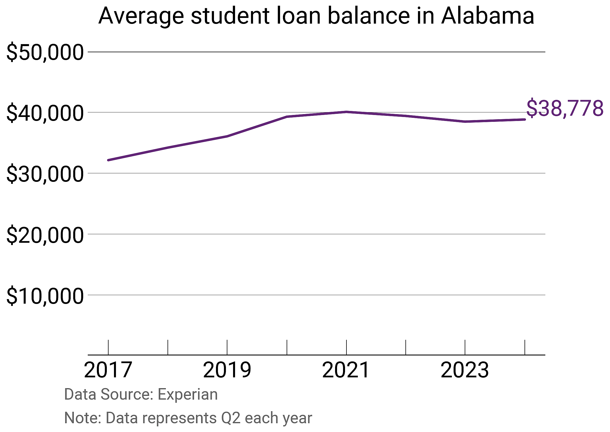 Average student loan balance in Alabama