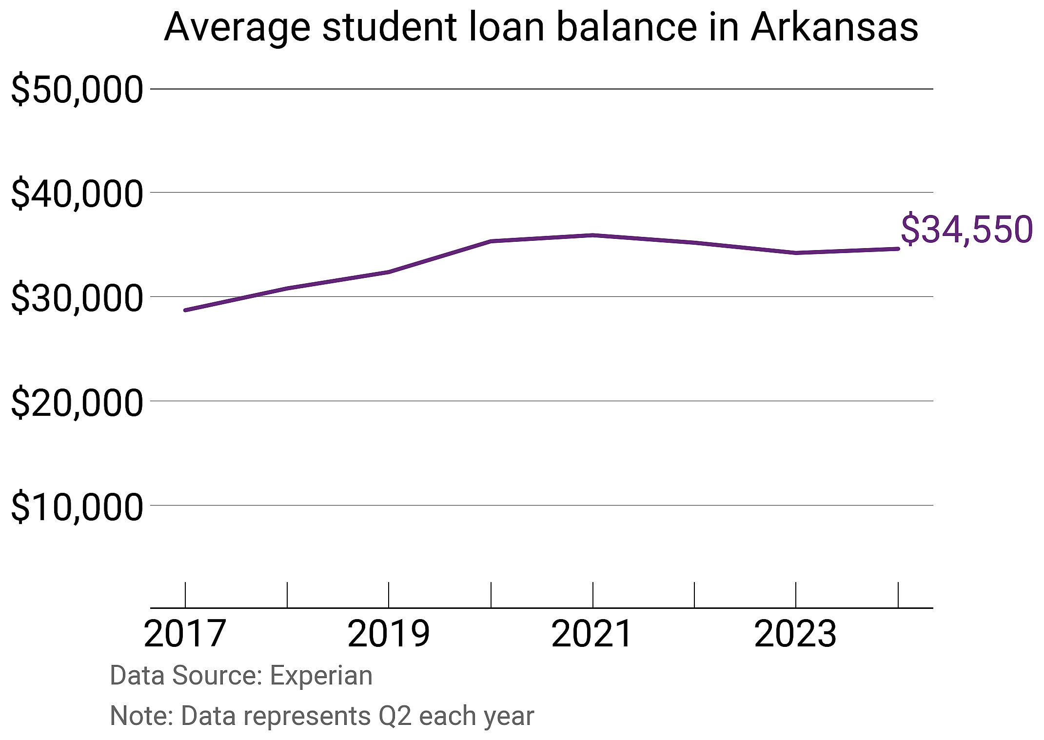 Average student loan balance in Arkansas