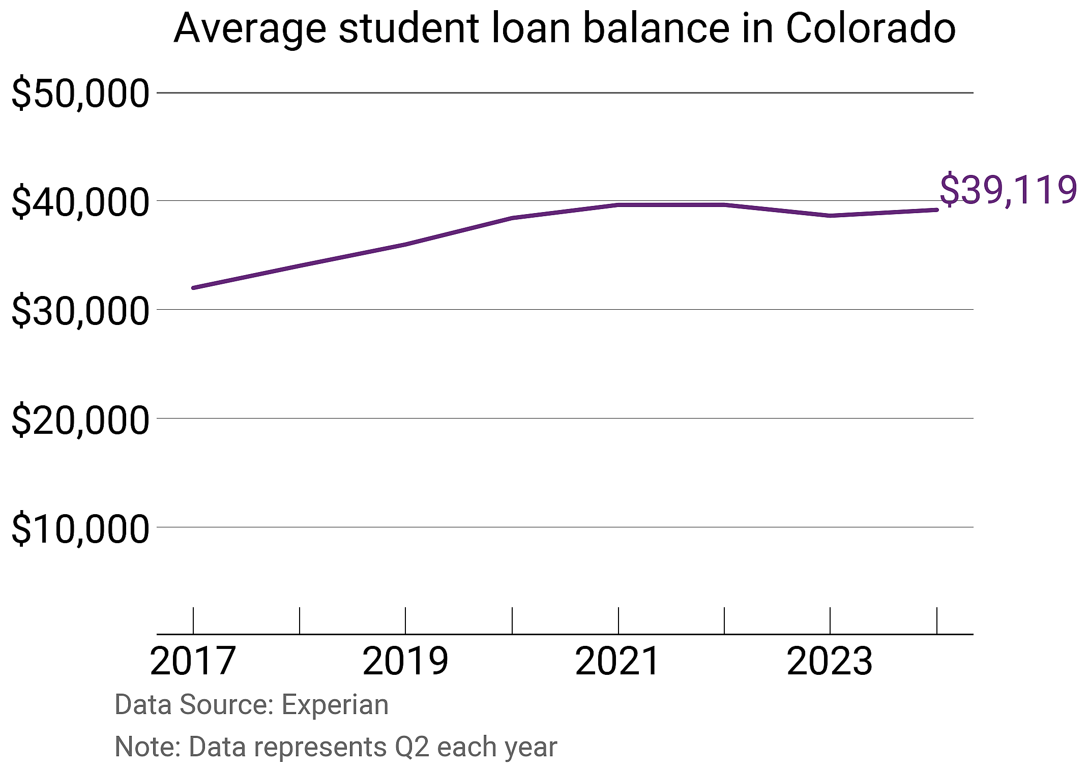 Average student loan balance in Colorado