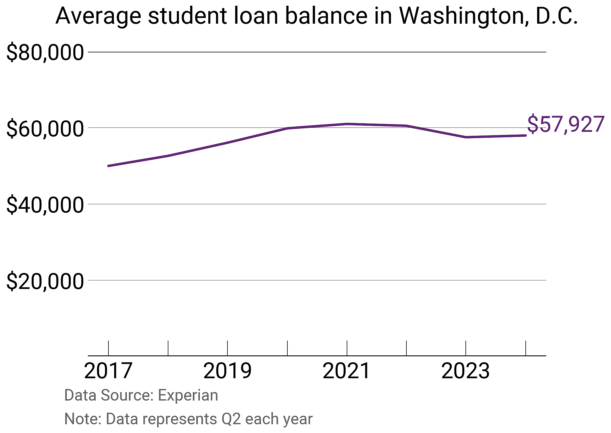 Average student loan balance in Washington, D.C.