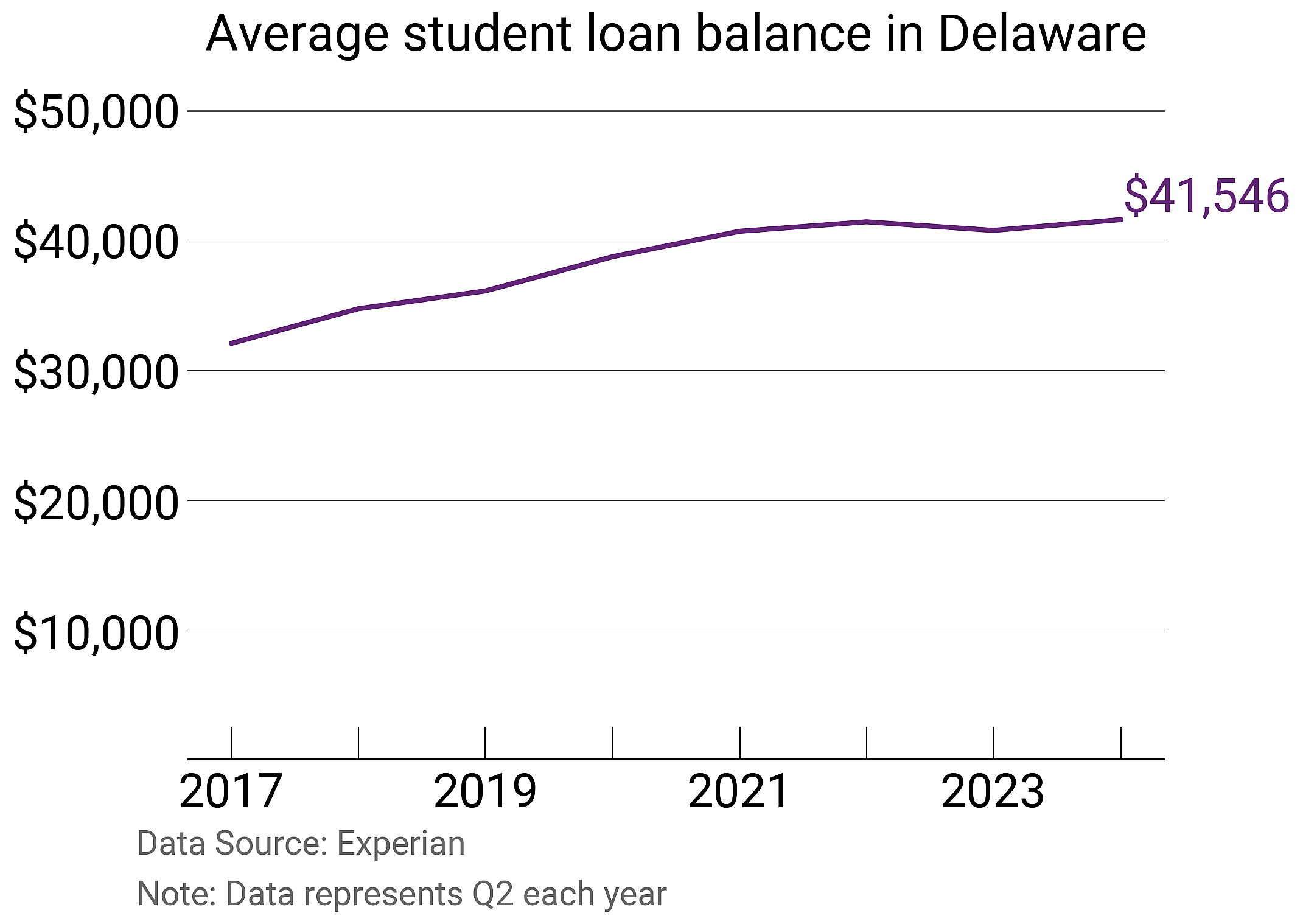 Average student loan balance in Delaware