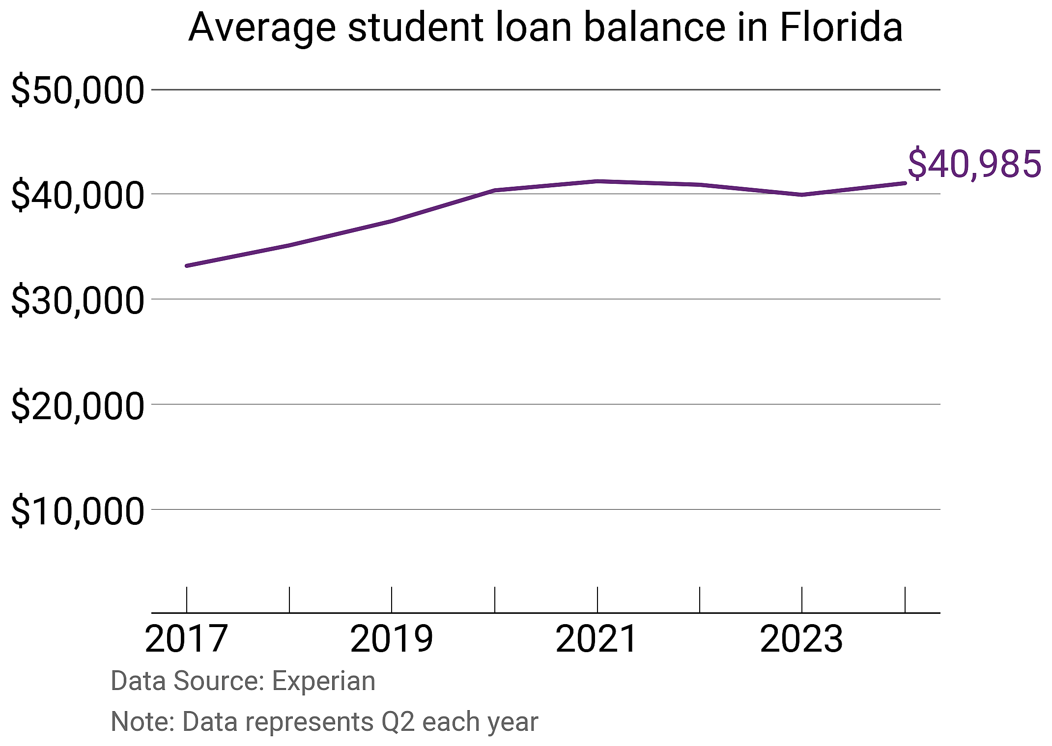 Average student loan balance in Florida