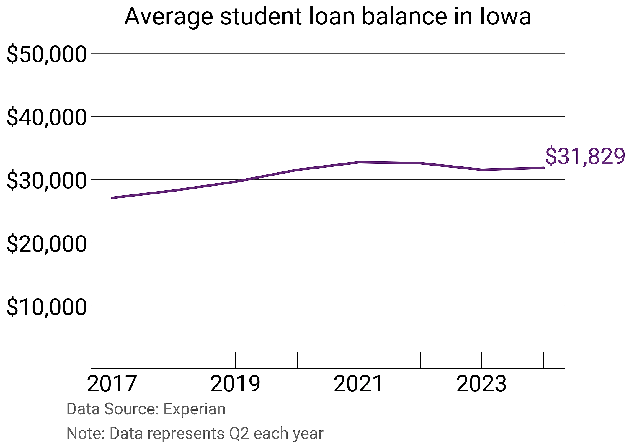 Average student loan balance in Iowa