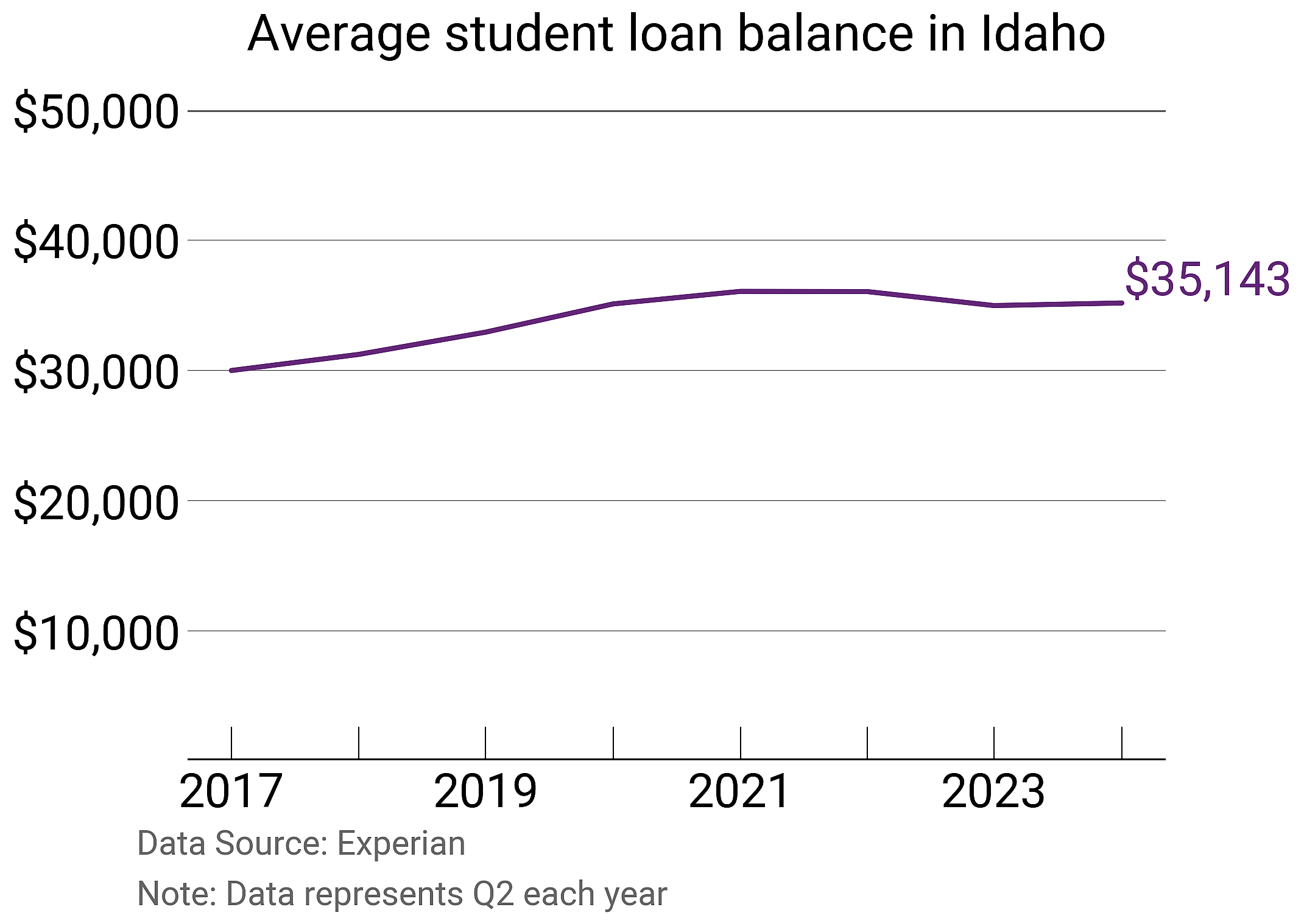 Average student loan balance in Idaho