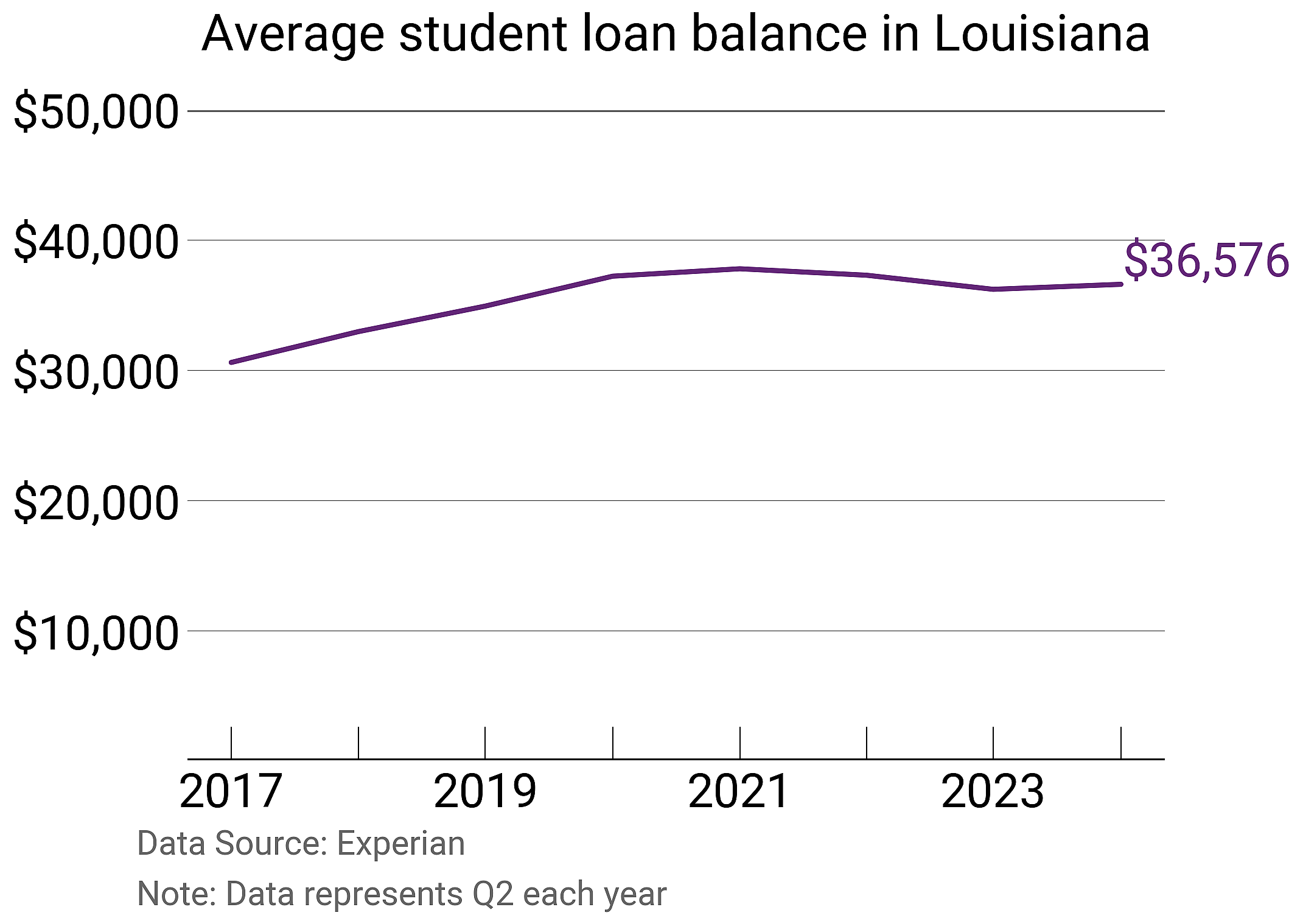 Average student loan balance in Louisiana