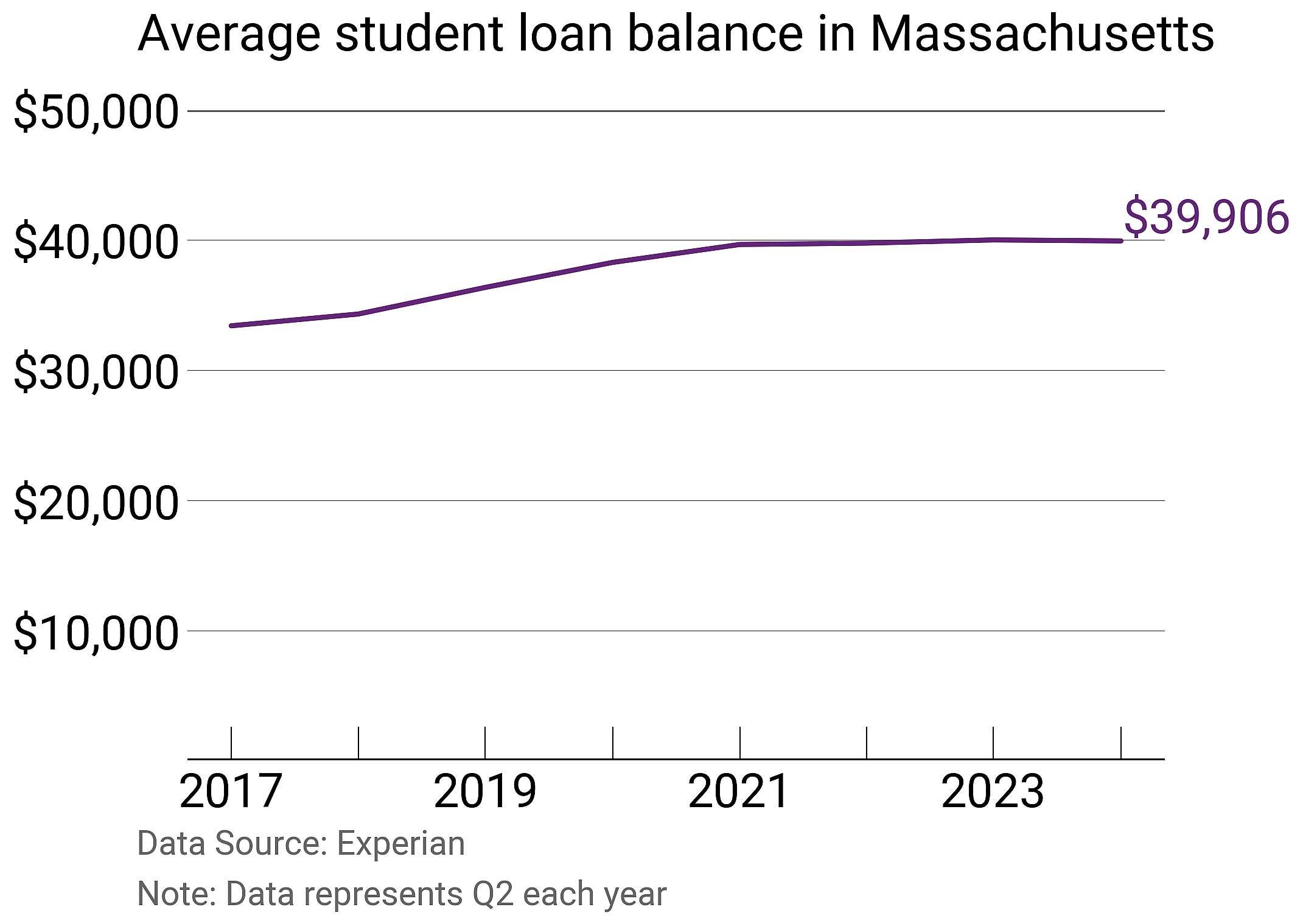 Average student loan balance in Massachusetts