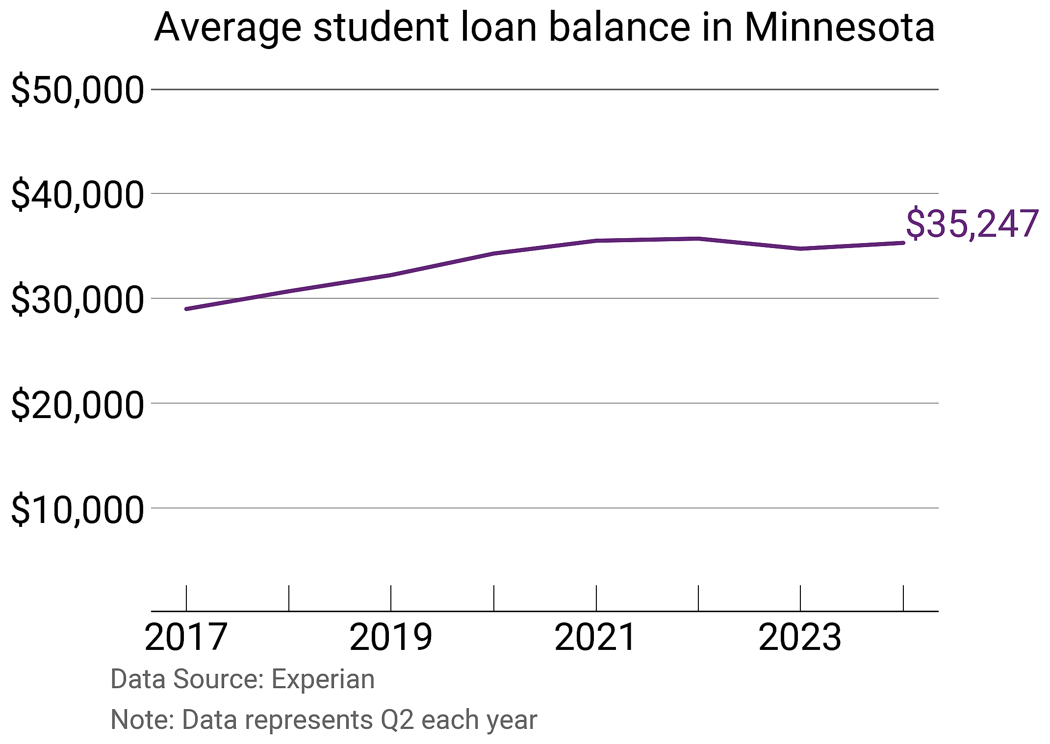 Average student loan balance in Minnesota