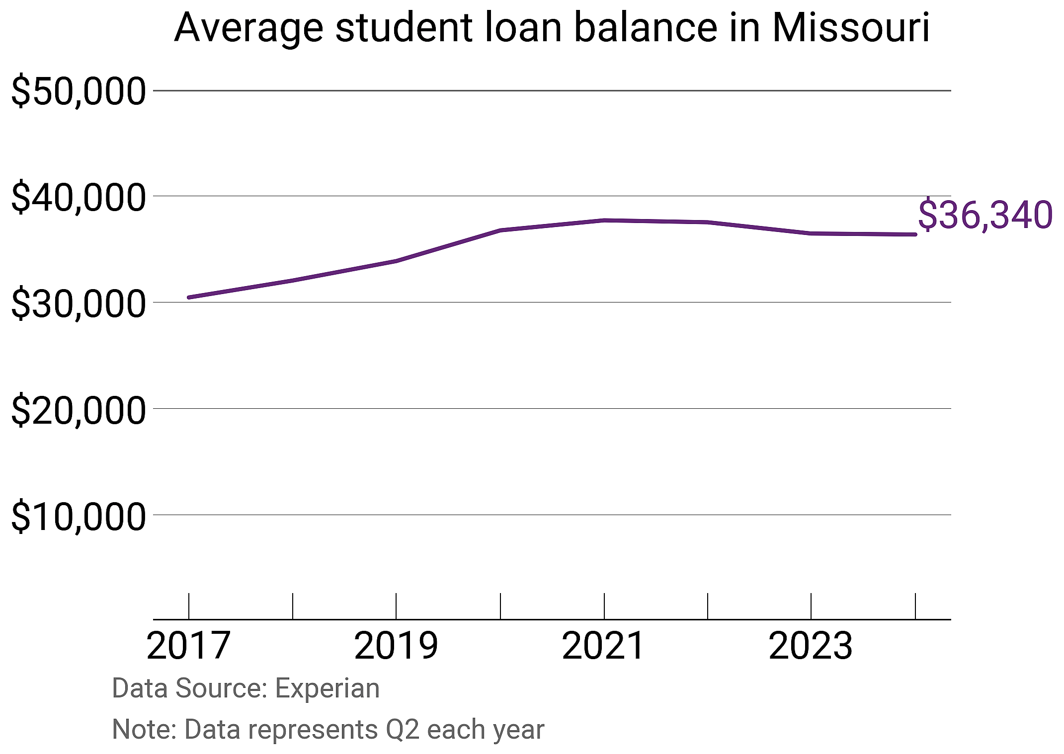 Average student loan balance in Missouri