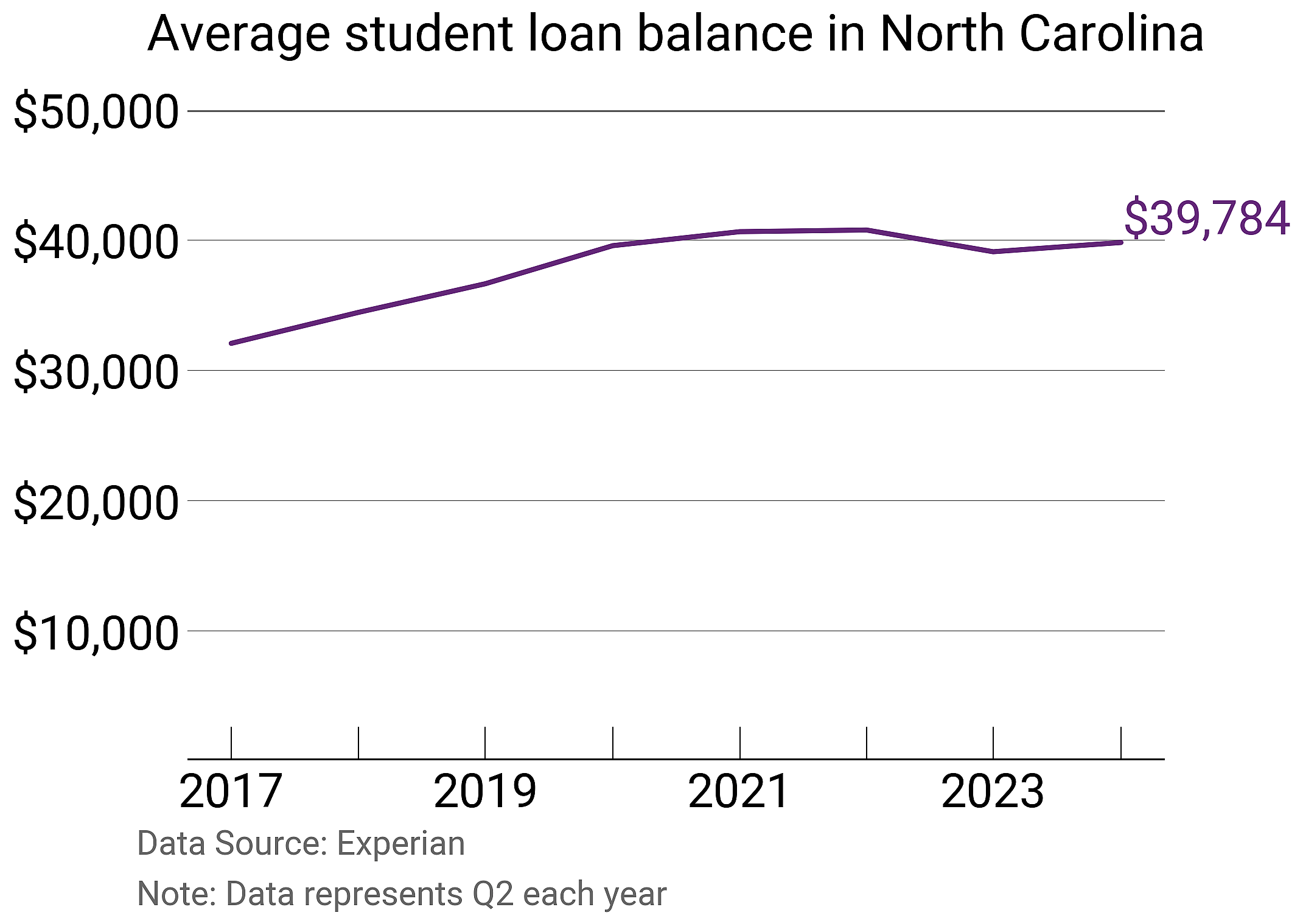 Average student loan balance in North Carolina