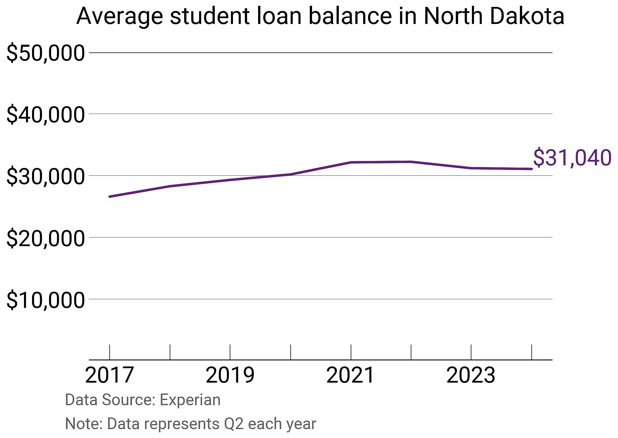 Average student loan balance in North Dakota