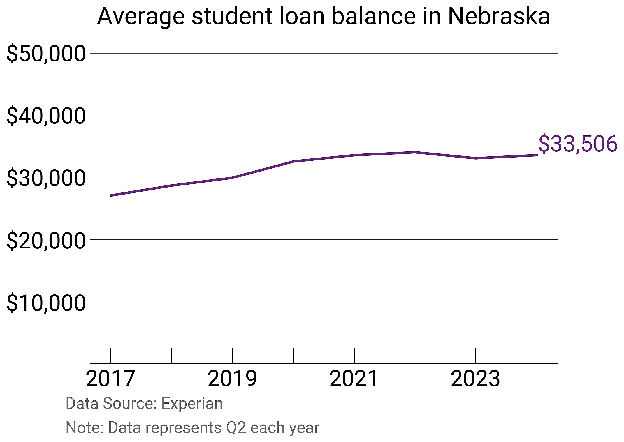 Average student loan balance in Nebraska