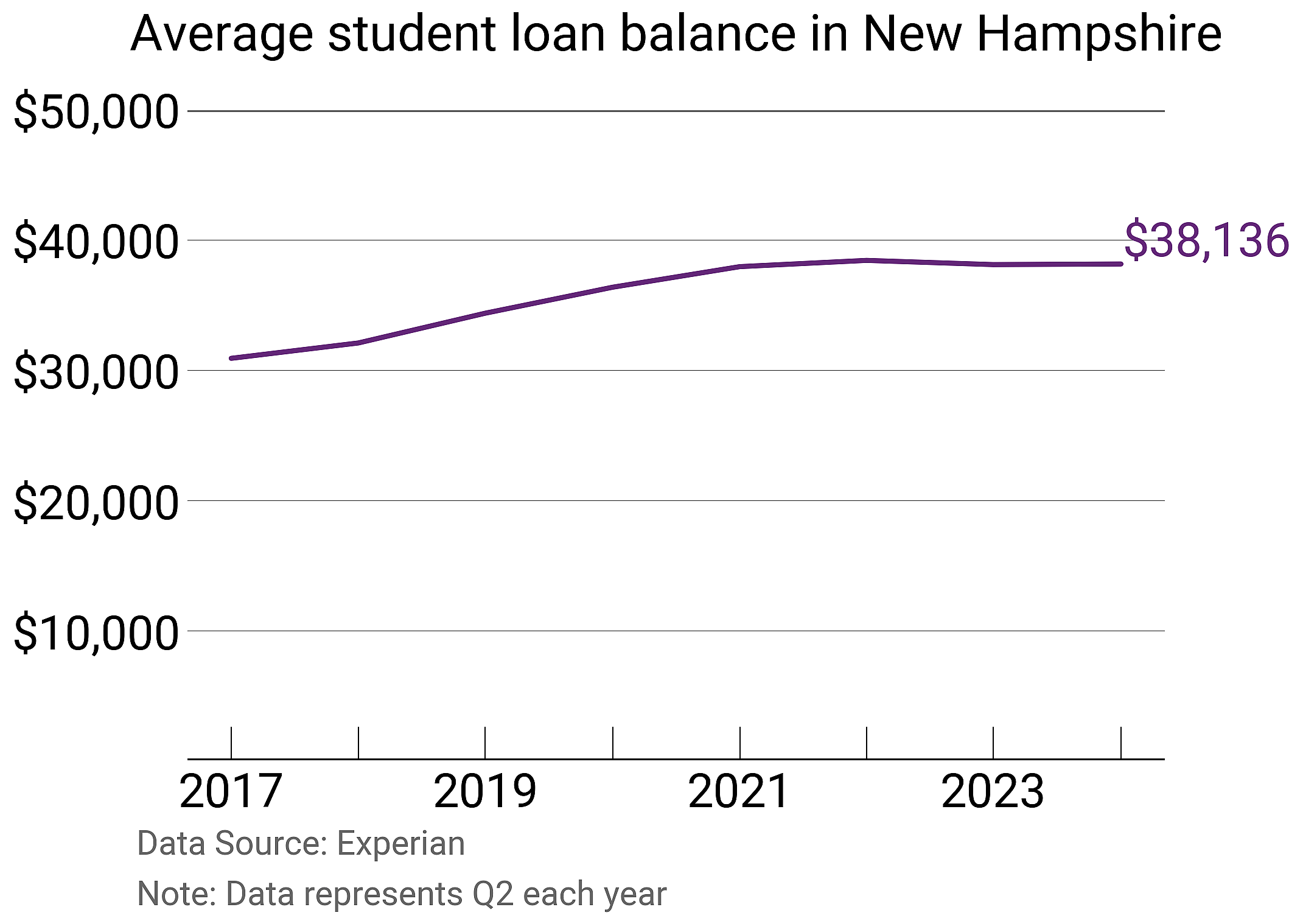 Average student loan balance in New Hampshire