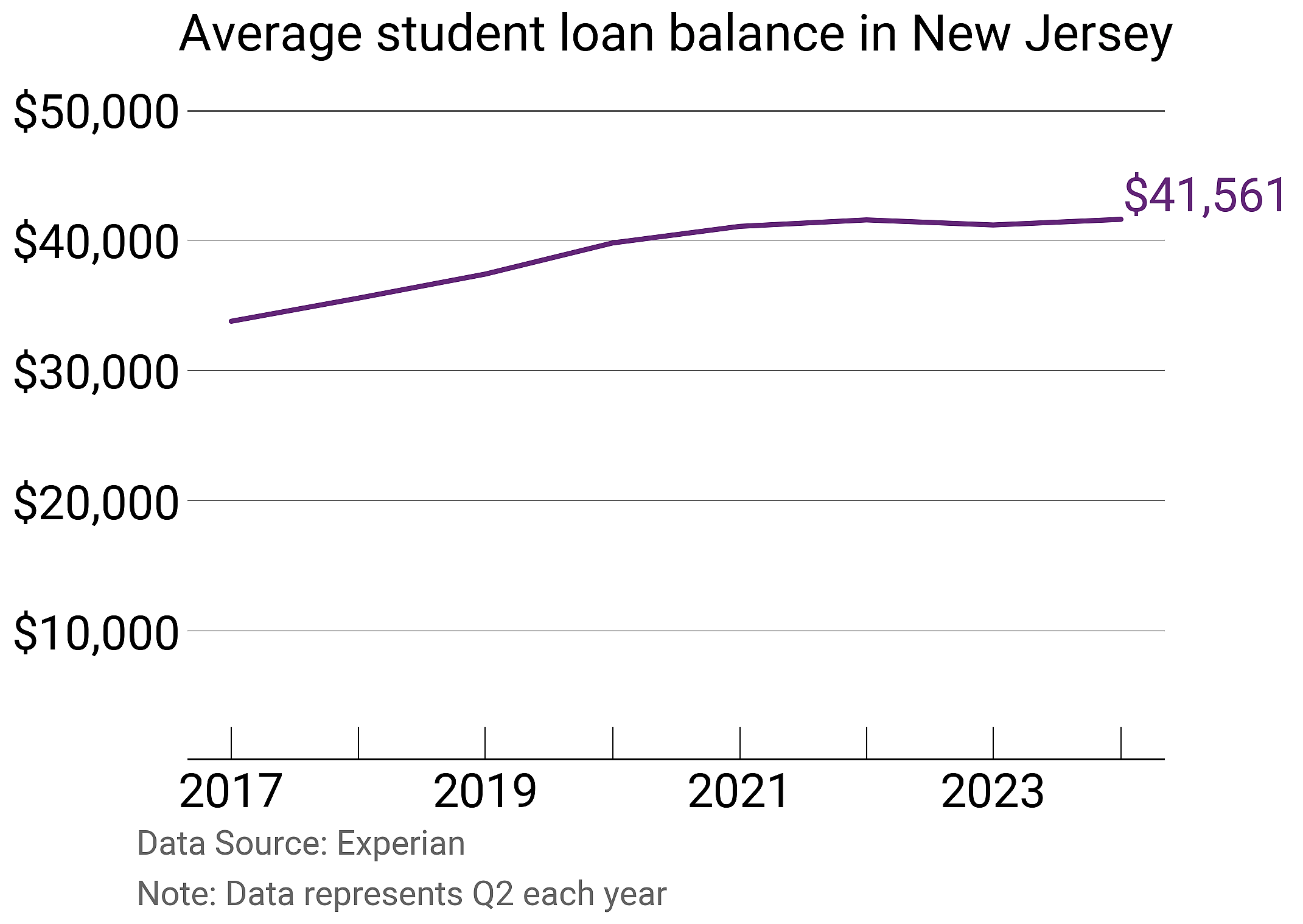 Average student loan balance in New Jersey