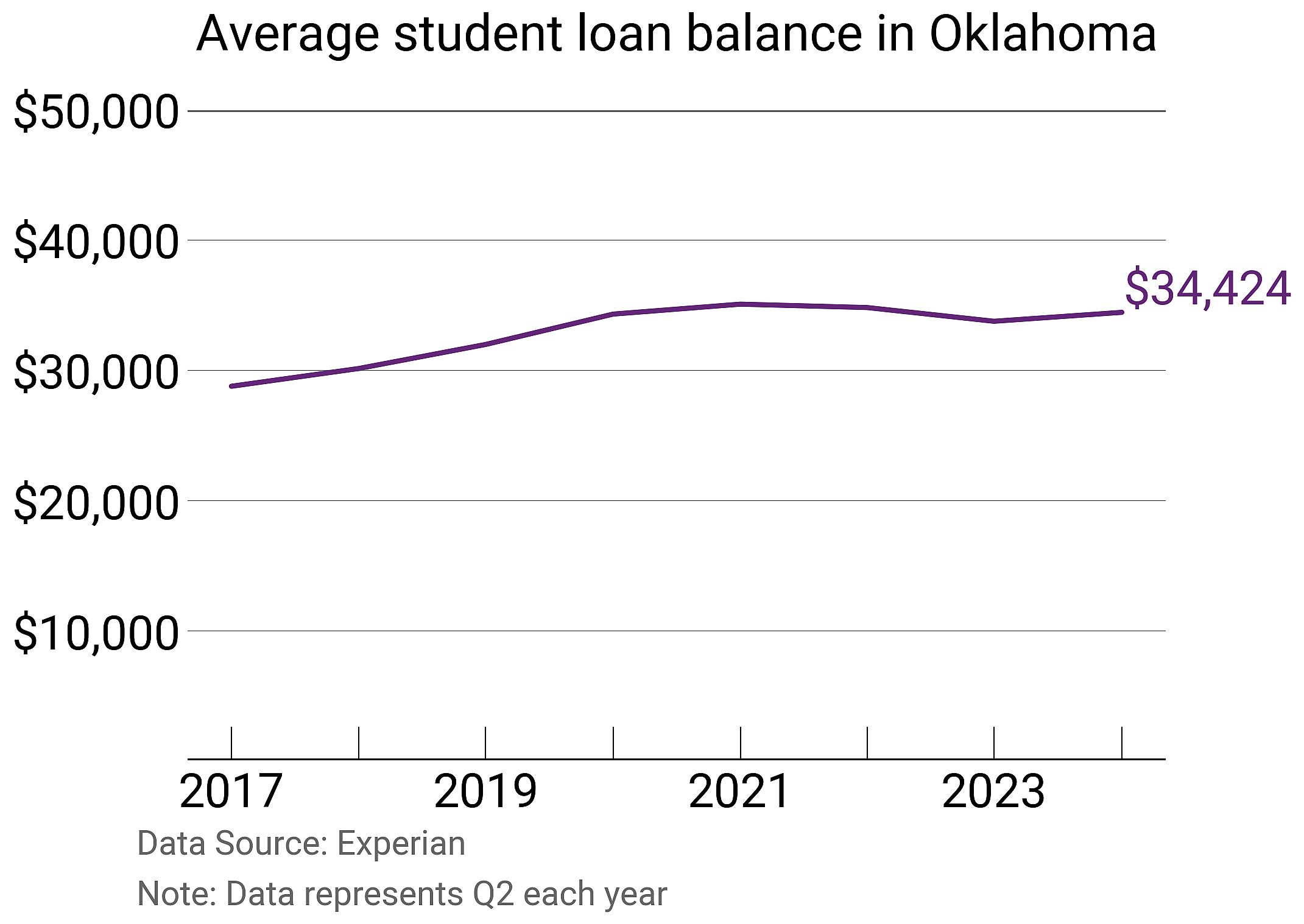Average student loan balance in Oklahoma