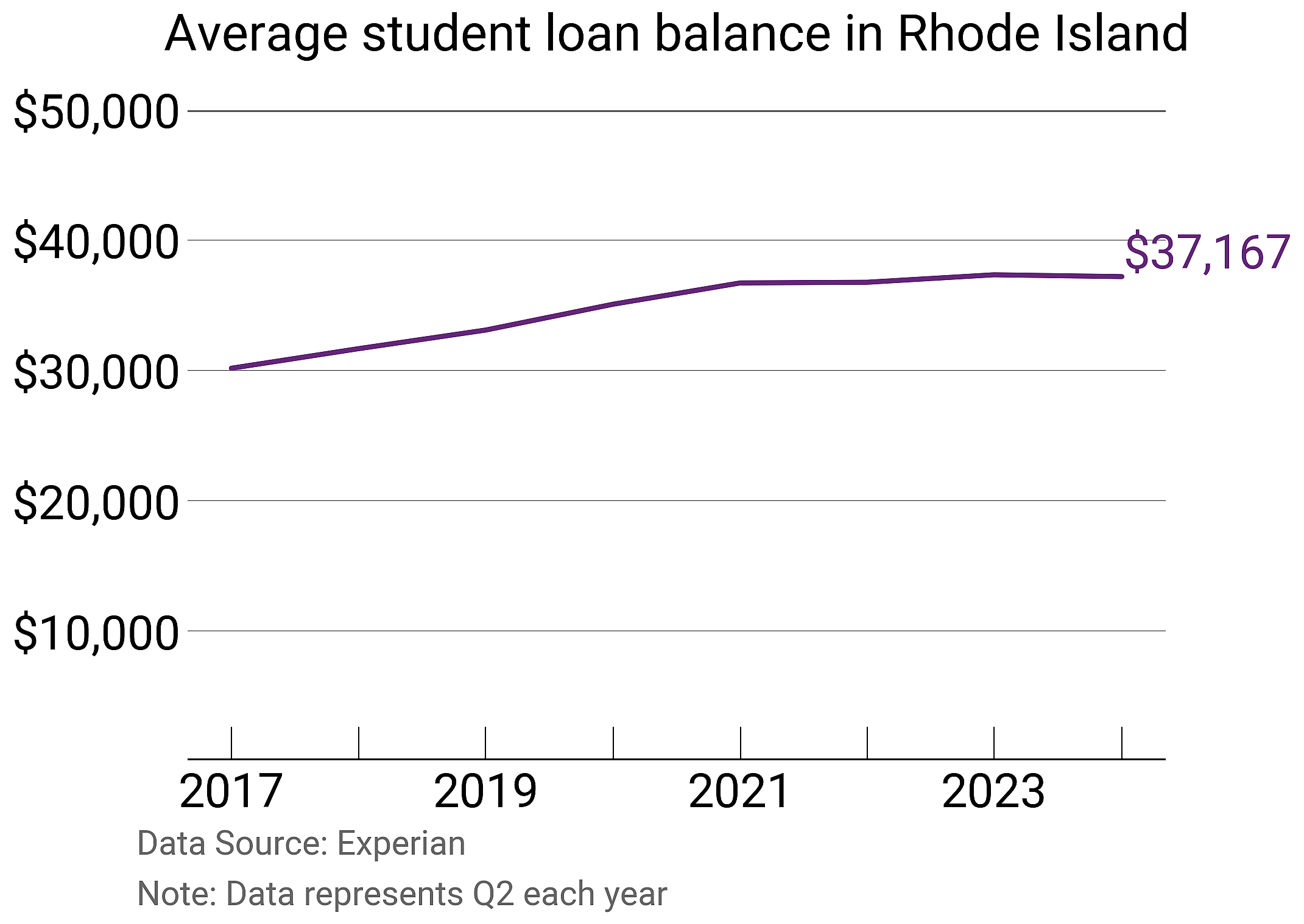 Average student loan balance in Rhode Island