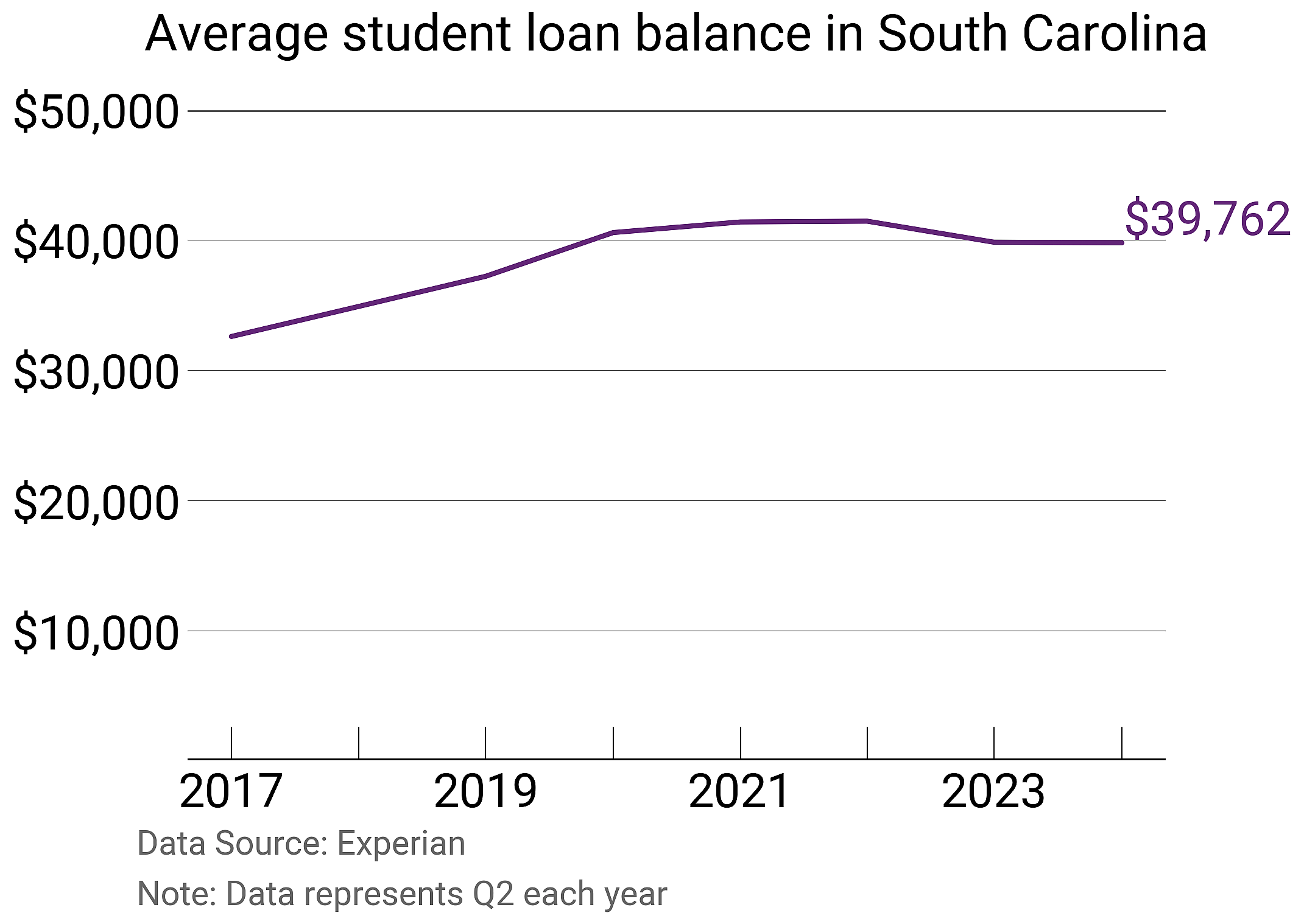 Average student loan balance in South Carolina