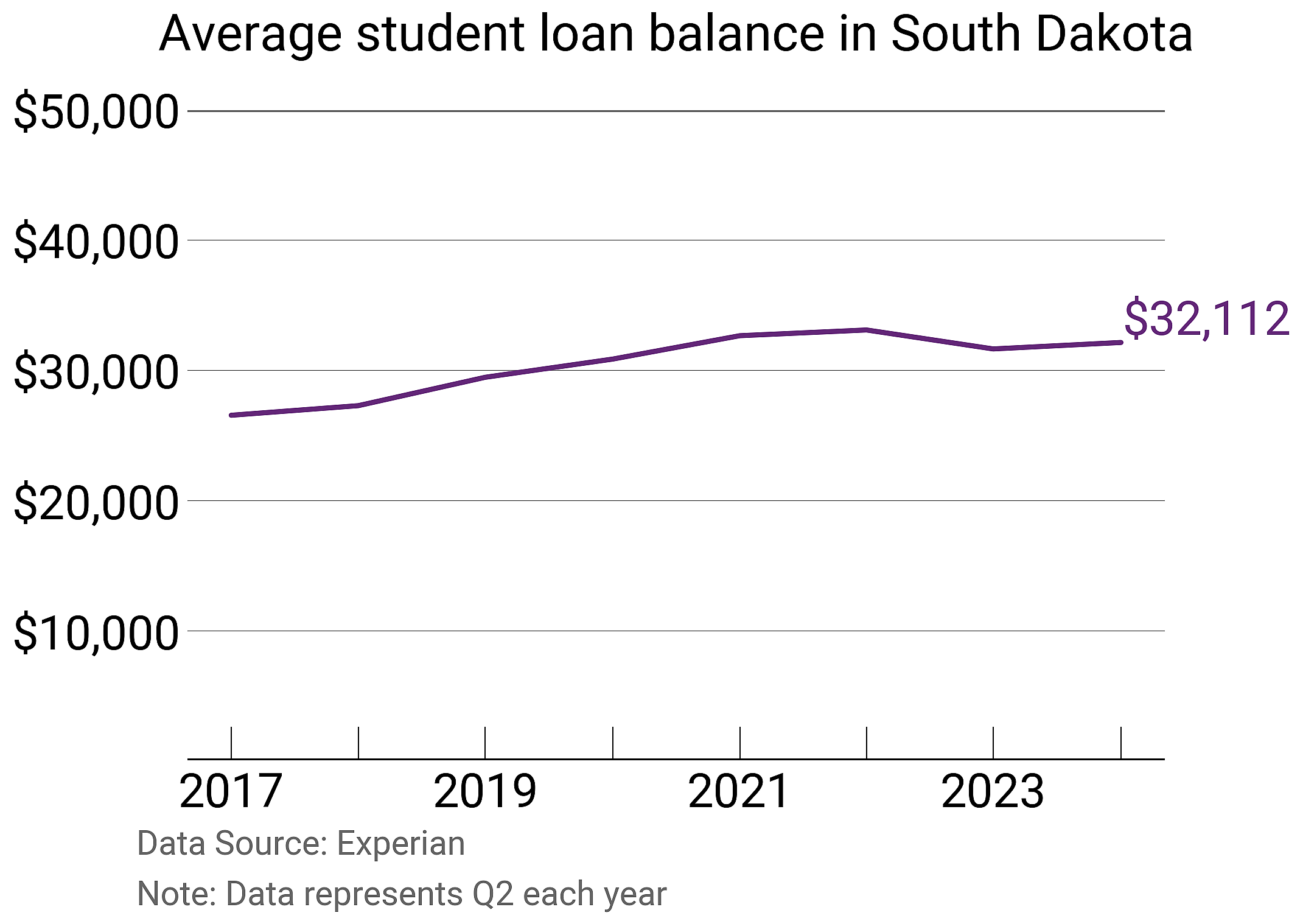 Average student loan balance in South Dakota