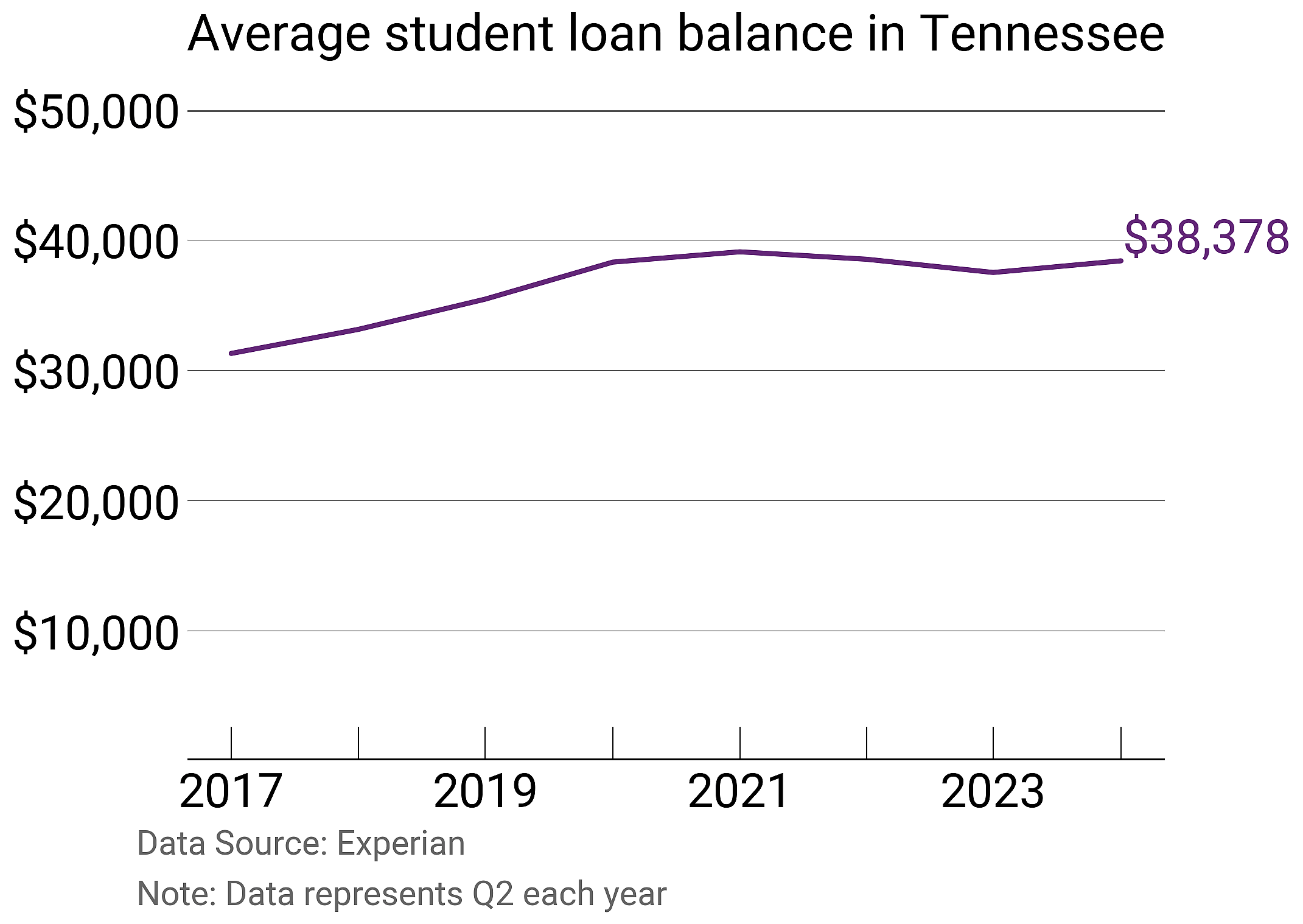 Average student loan balance in Tennessee