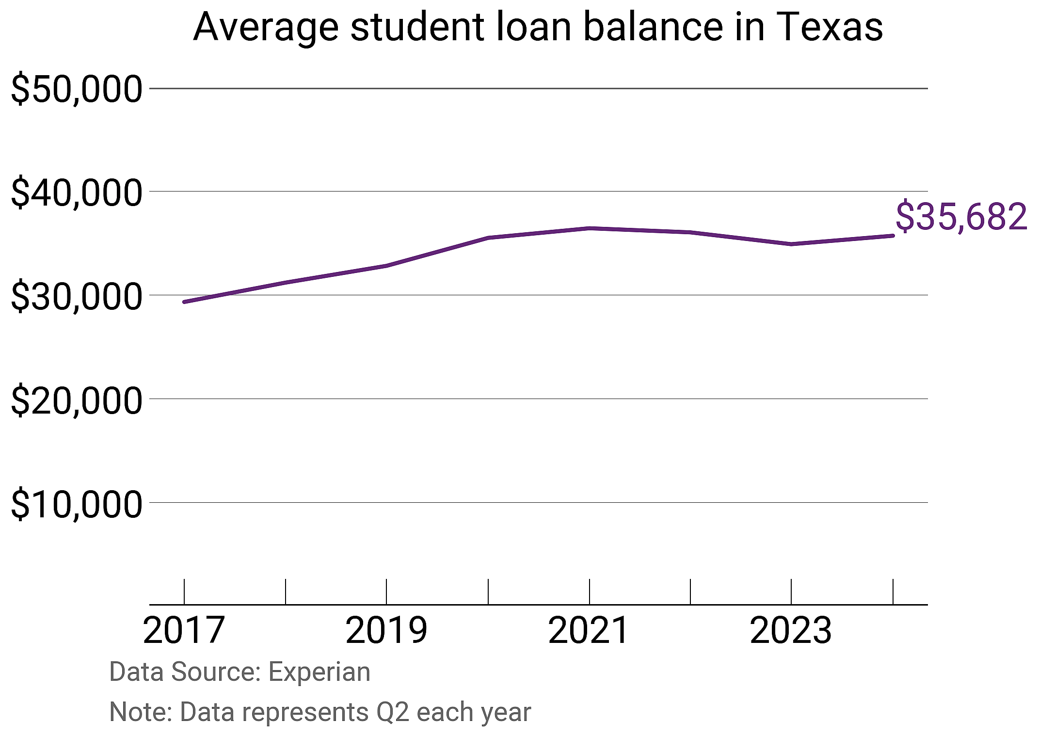 Average student loan balance in Texas