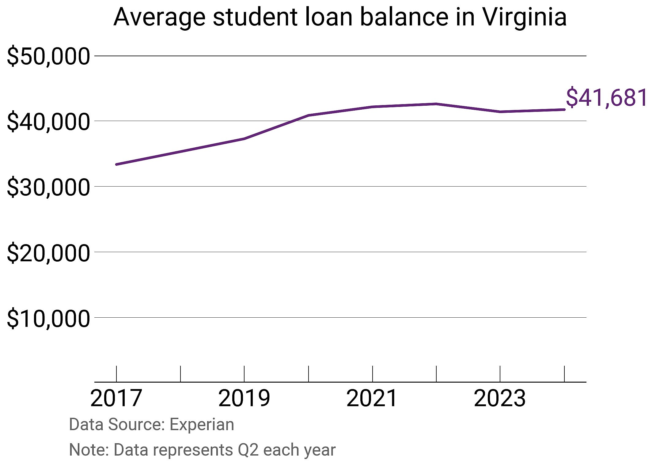 Average student loan balance in Virginia