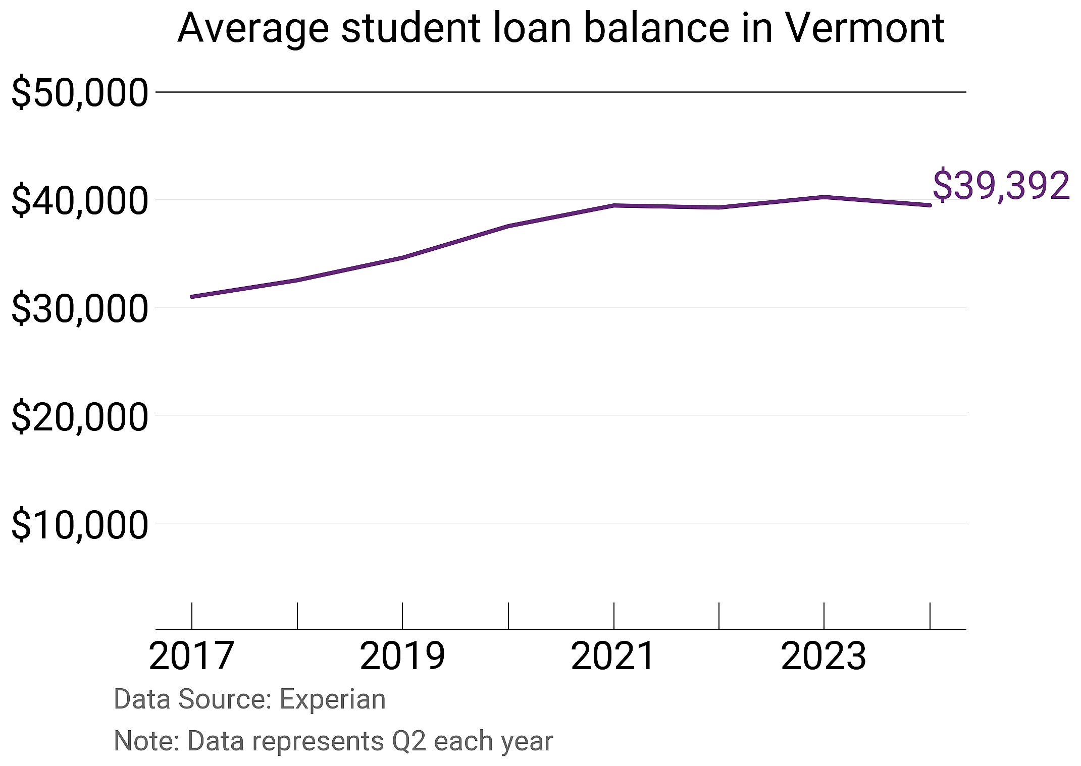 Average student loan balance in Vermont