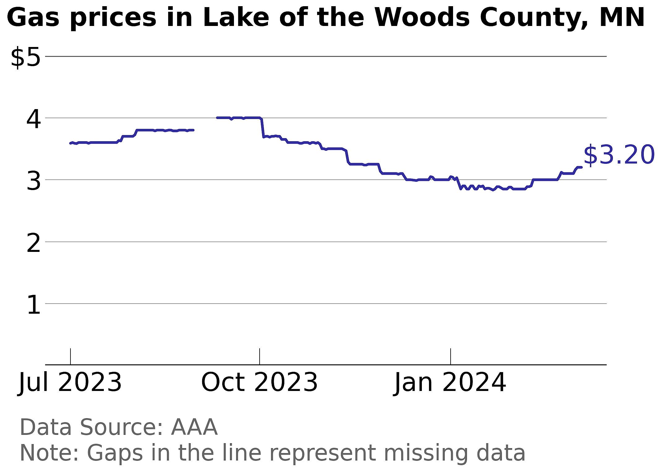 Lake of the Woods County, Minnesota gas price trends