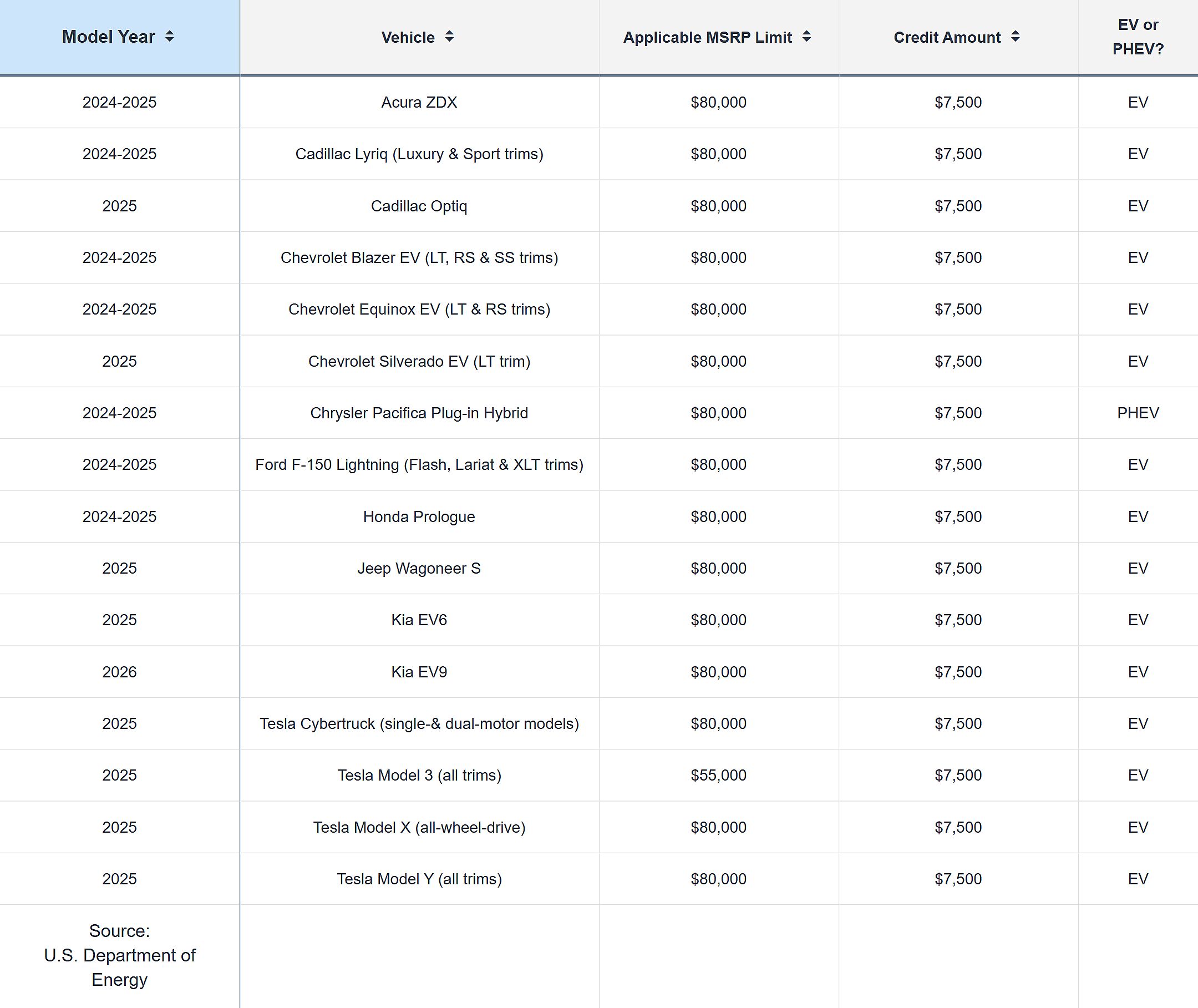 Table showing qualifying new cars for the 2025 EV tax credit.