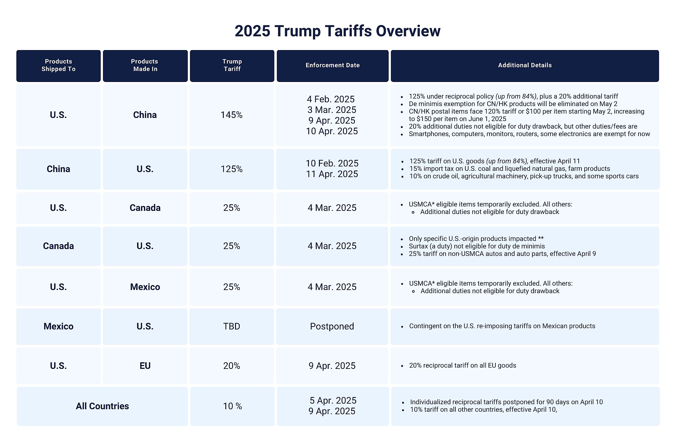 A chart of 2025 tariffs