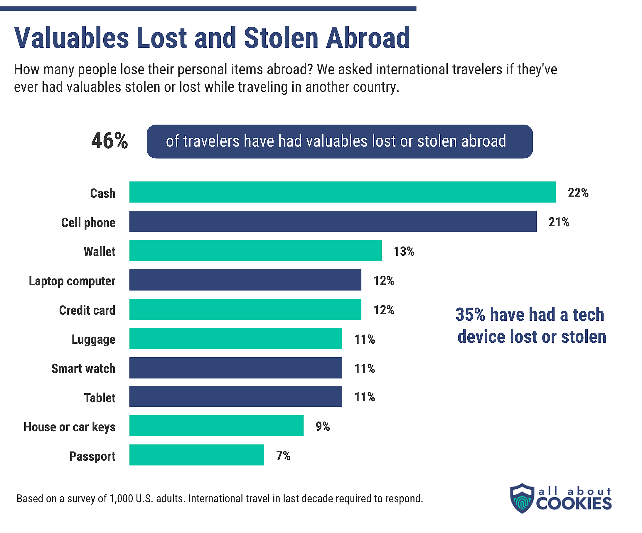Survey graph results about the most common valuables lost and stolen abroad.