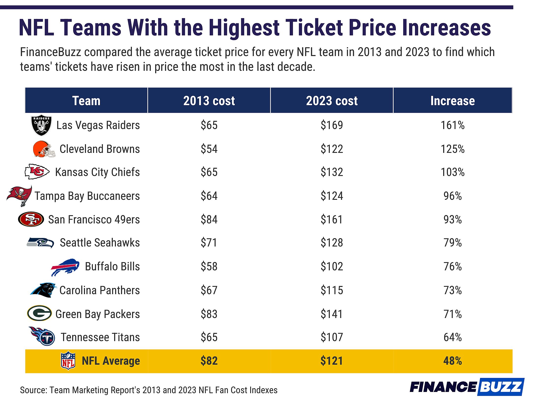 Chart showing NFL teams with the highest ticket price increases.
