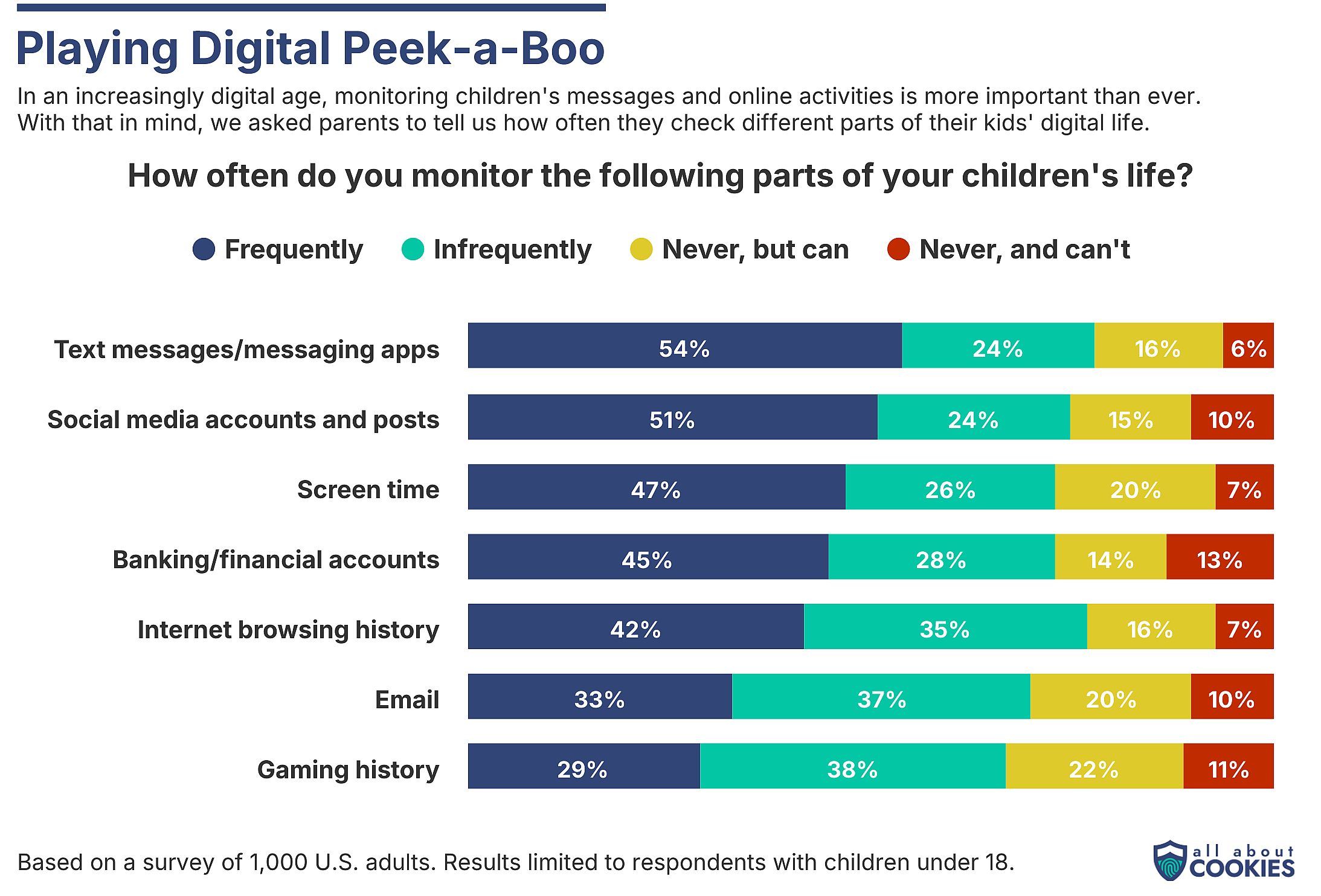 Chart showing data on how parents track their kids online.