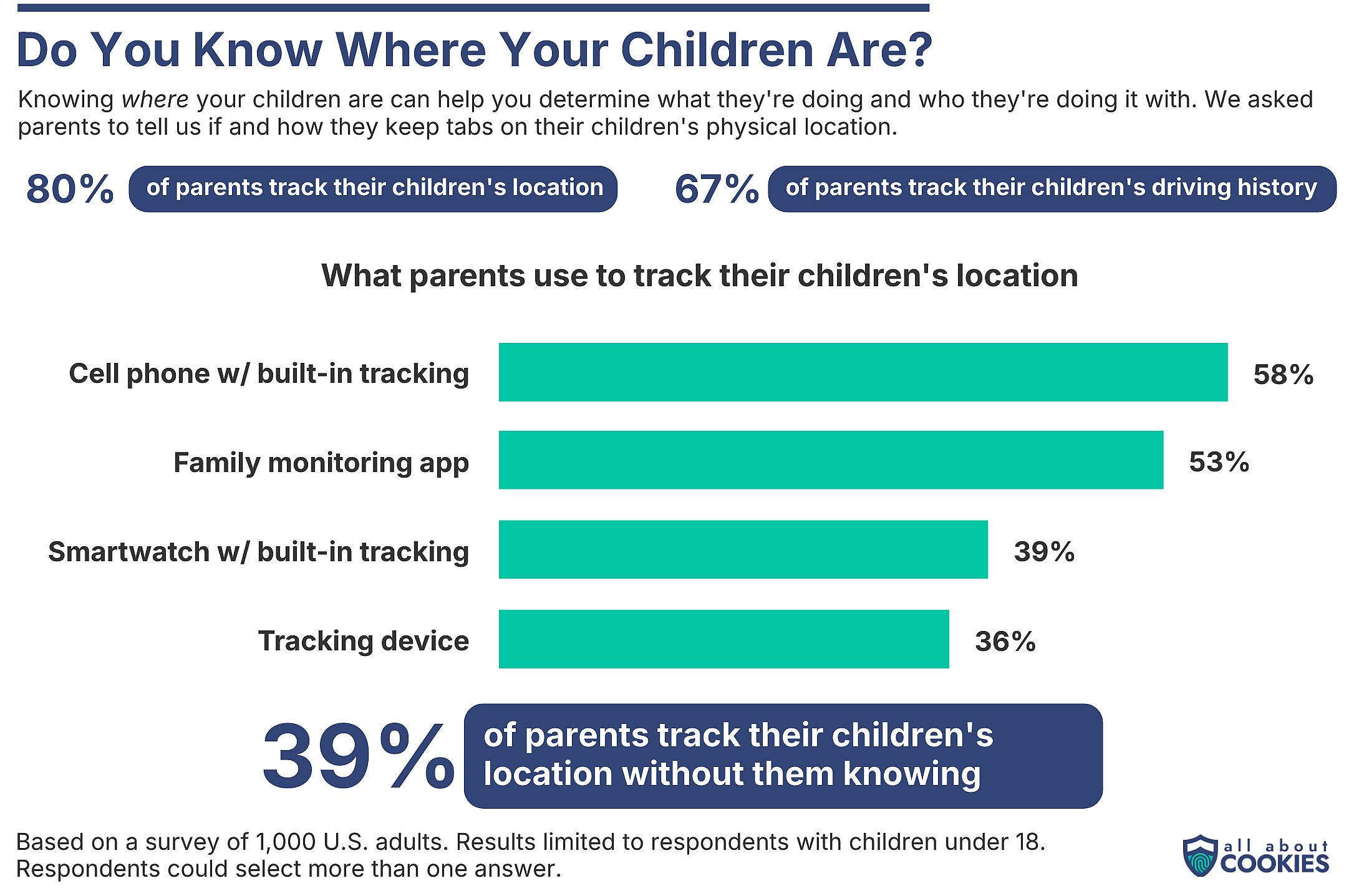 Chart showing data on what parents use to track kids’ locations.