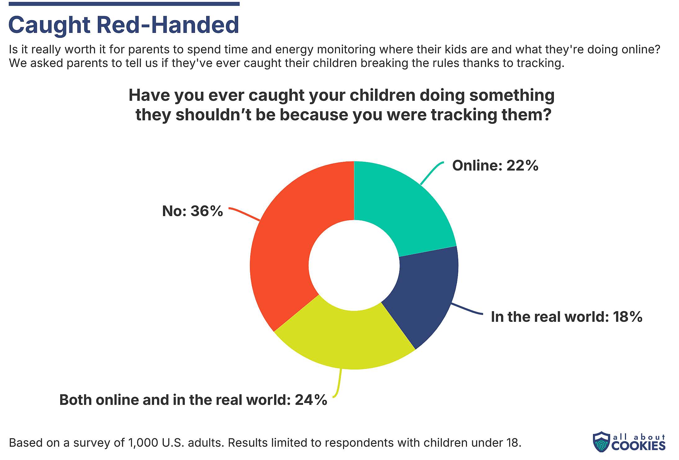 Donut chart showing how often parents catch kids doing something they shouldn’t be doing.