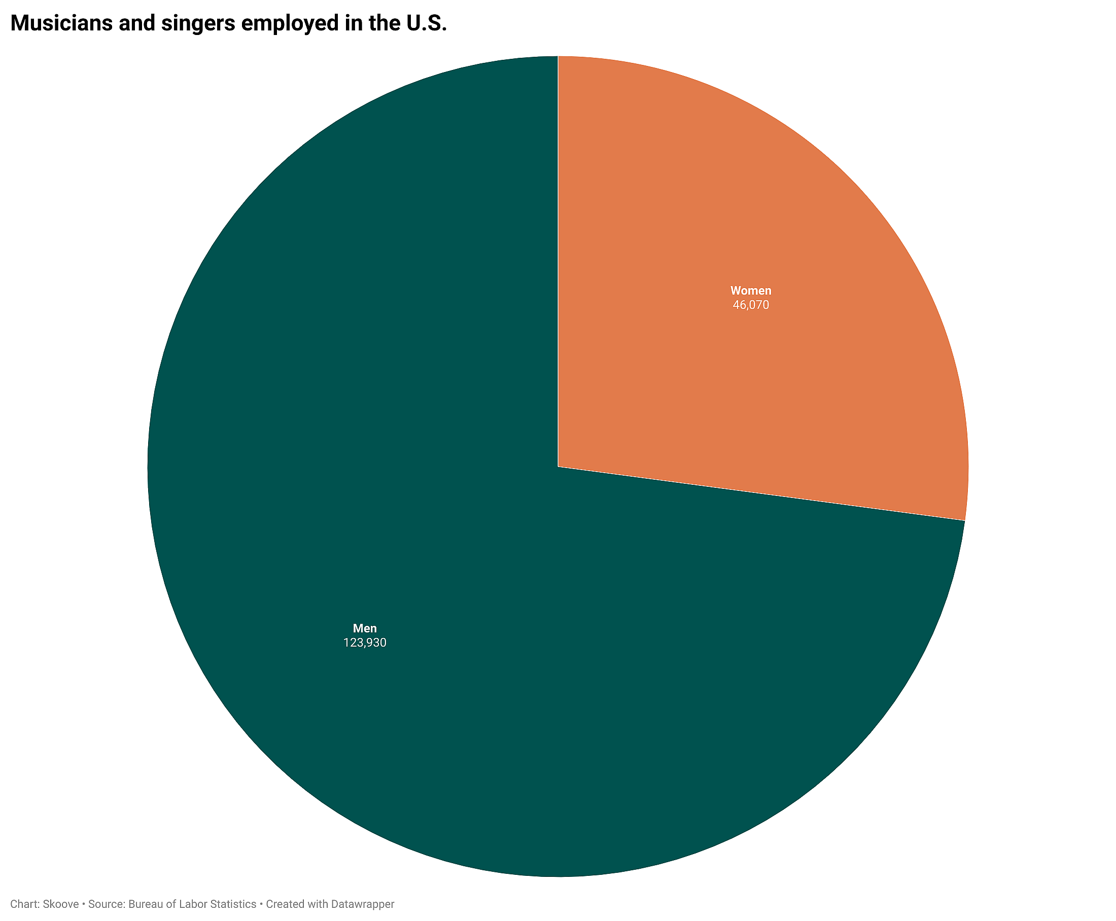 Pie chart on employed musicians in the U.S.