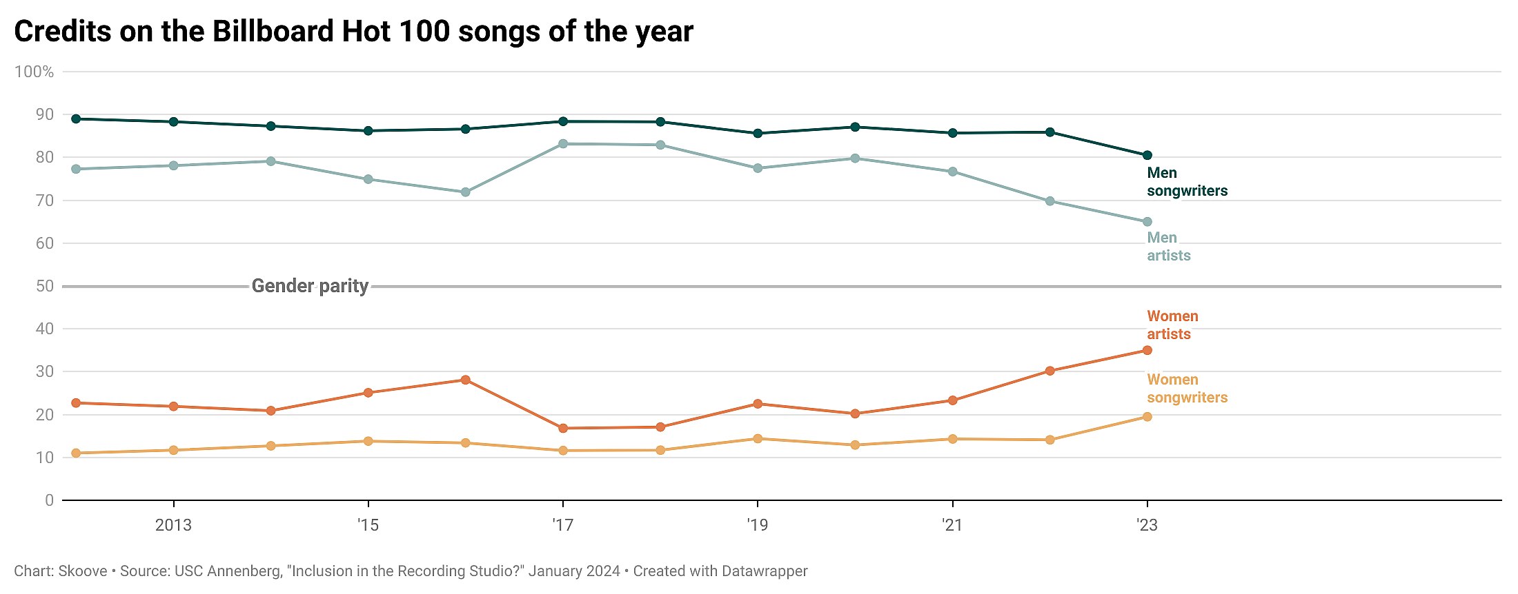 Graph on the gender of people who charted on Billboard Hot 100 songs of the year.